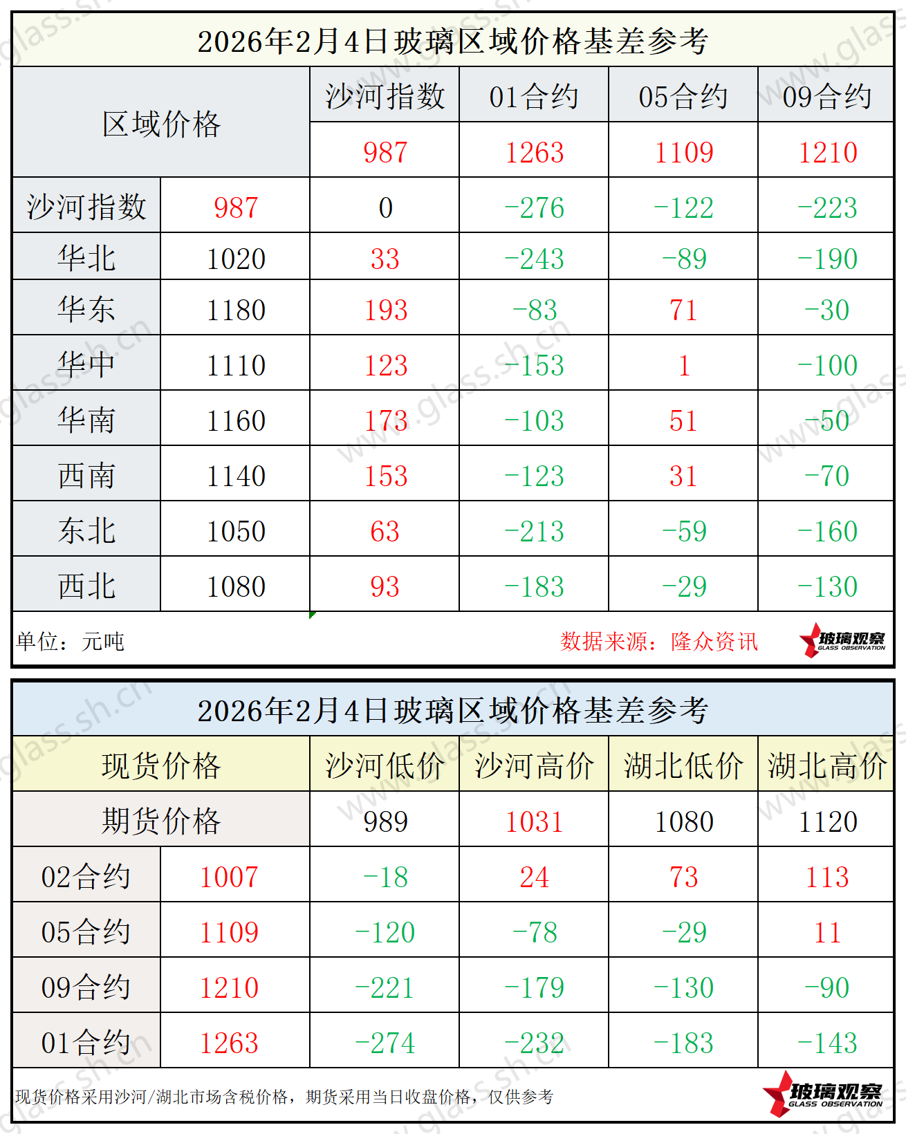 2026年2月4日浮法玻璃期现基差参考