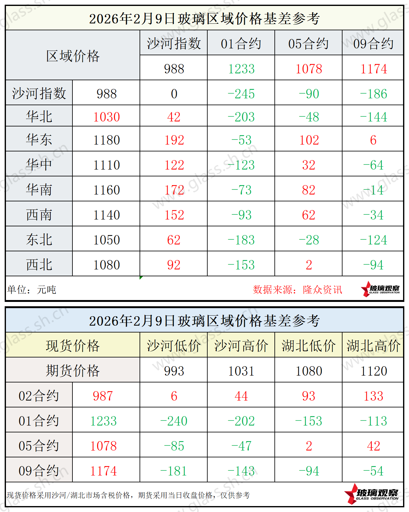 2026年2月9日浮法玻璃期现基差参考