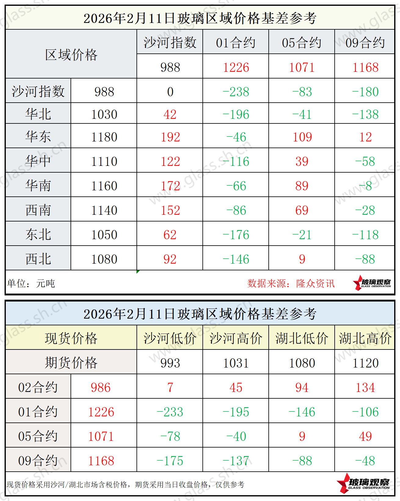 2026年2月11日浮法玻璃期现基差参考