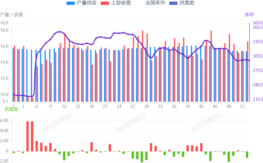 玻璃:周度表需回升，同比仍低7.18%，玻璃需求表现低迷