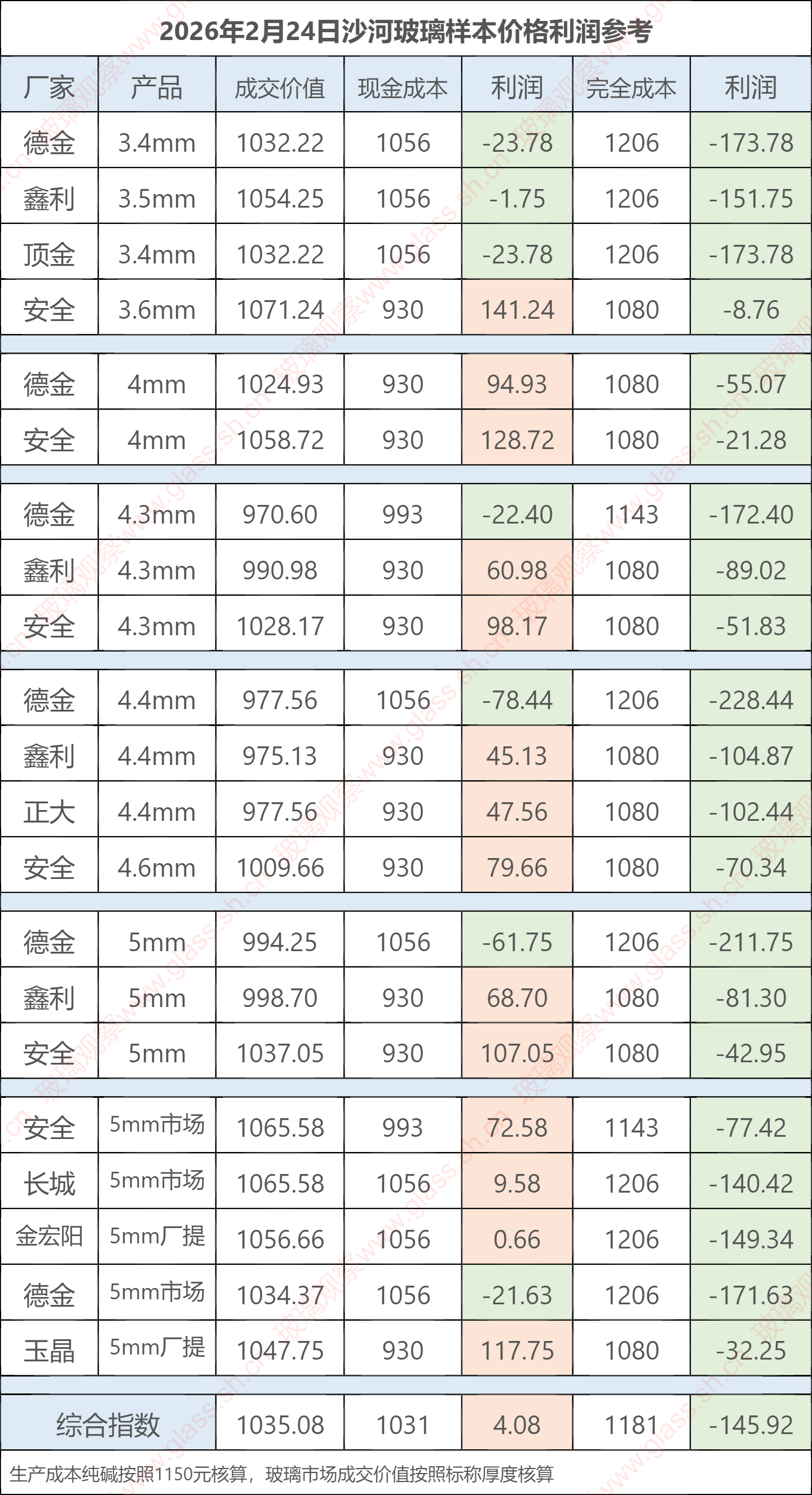 2026年2月24日沙河玻璃样本价格利润参考