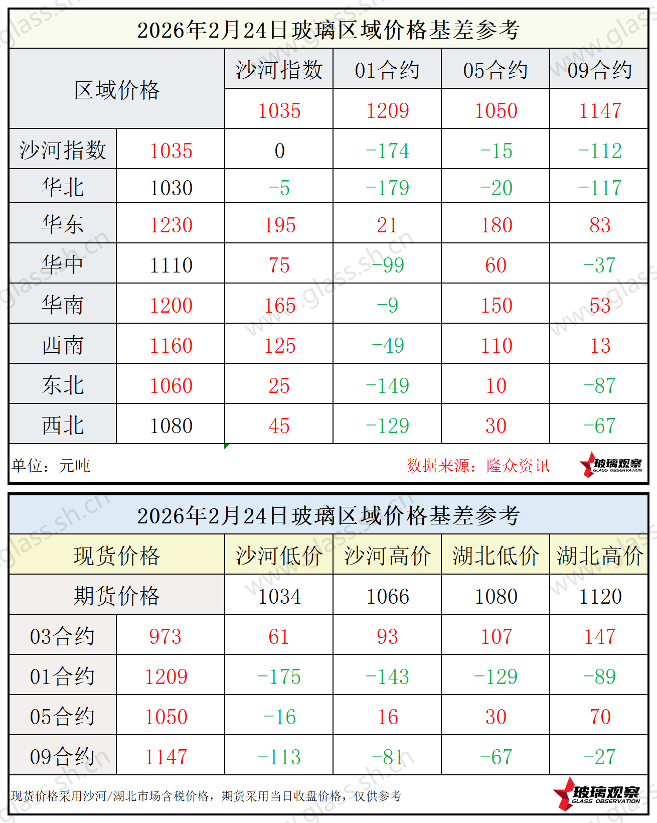 2026年2月15日浮法玻璃期现基差参考