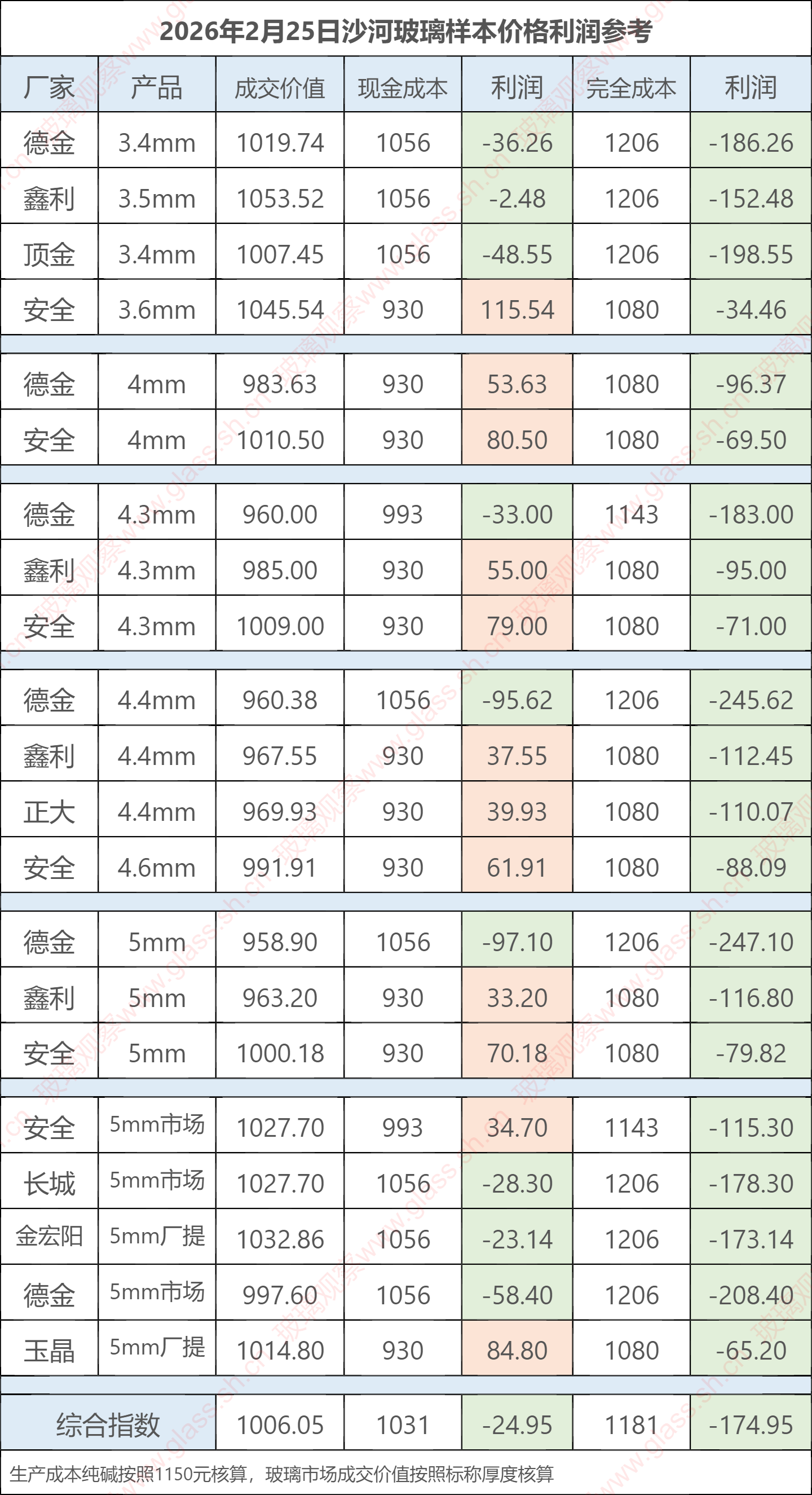 2026年2月25日沙河玻璃样本价格利润参考