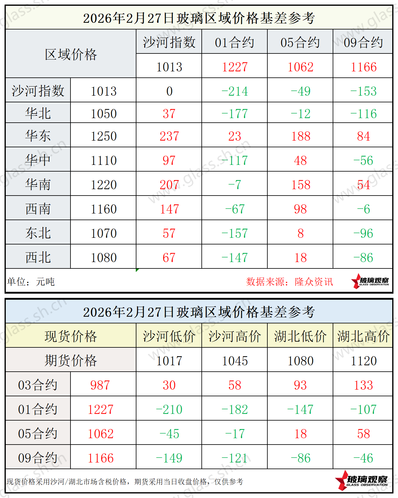 2026年2月27日浮法玻璃期现基差参考