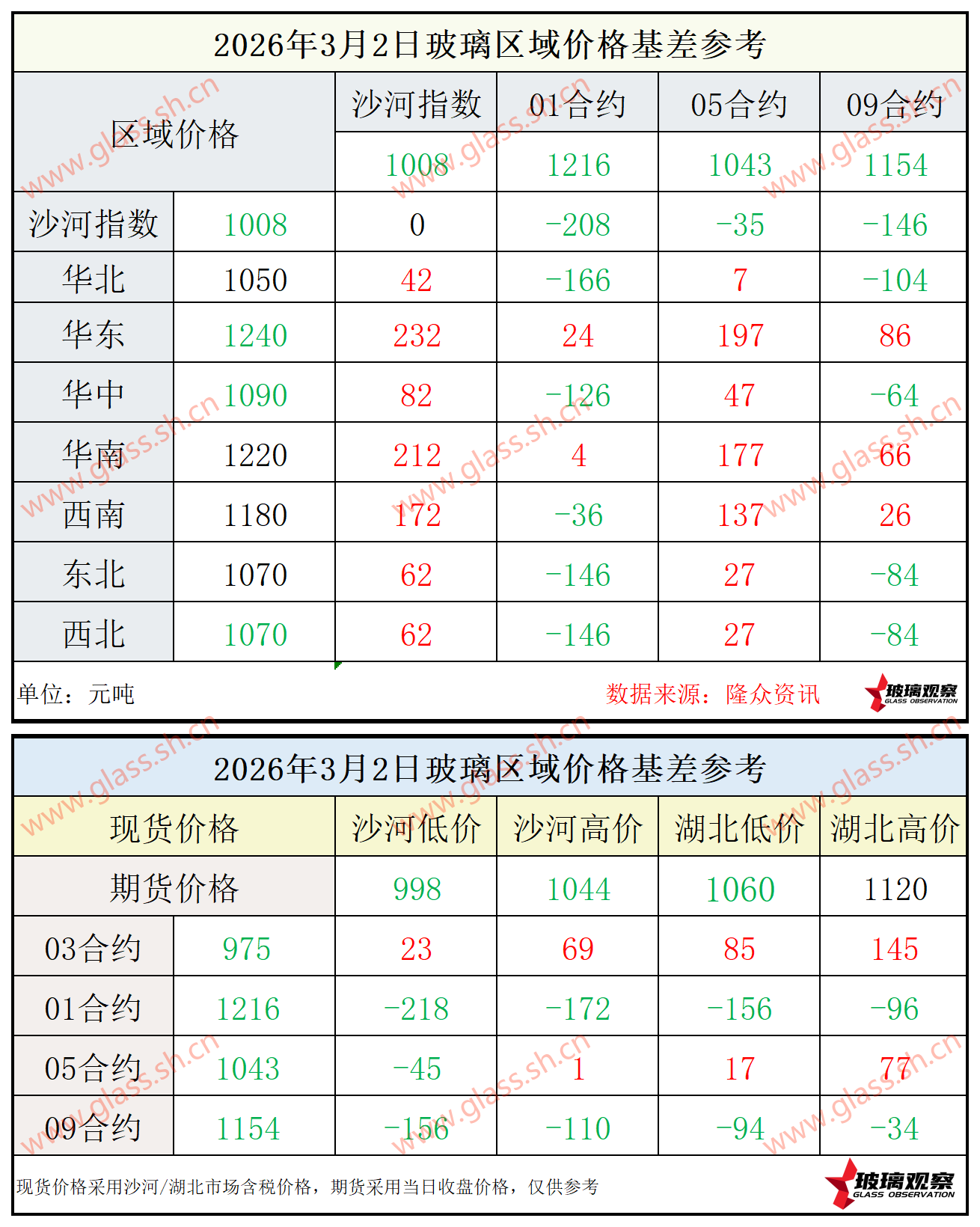 2026年3月2日浮法玻璃期现基差参考
