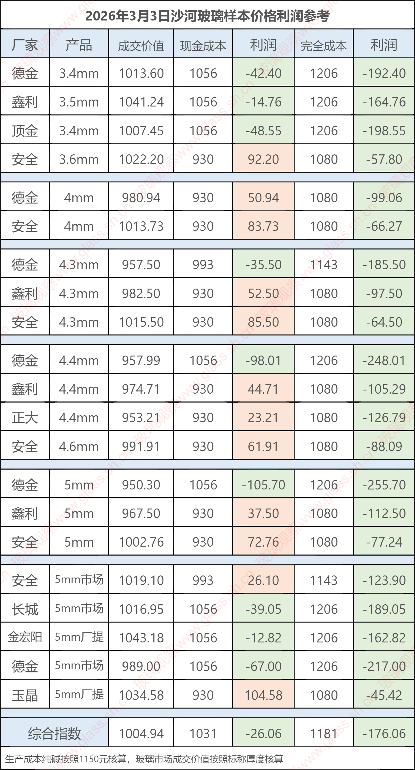 2026年3月3日沙河玻璃样本价格利润参考