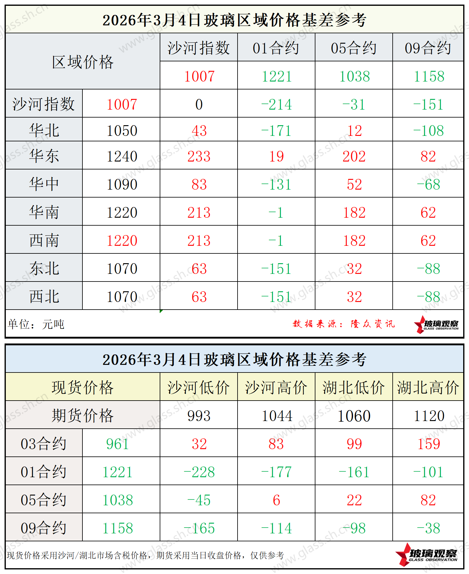 2026年3月4日浮法玻璃期现基差参考