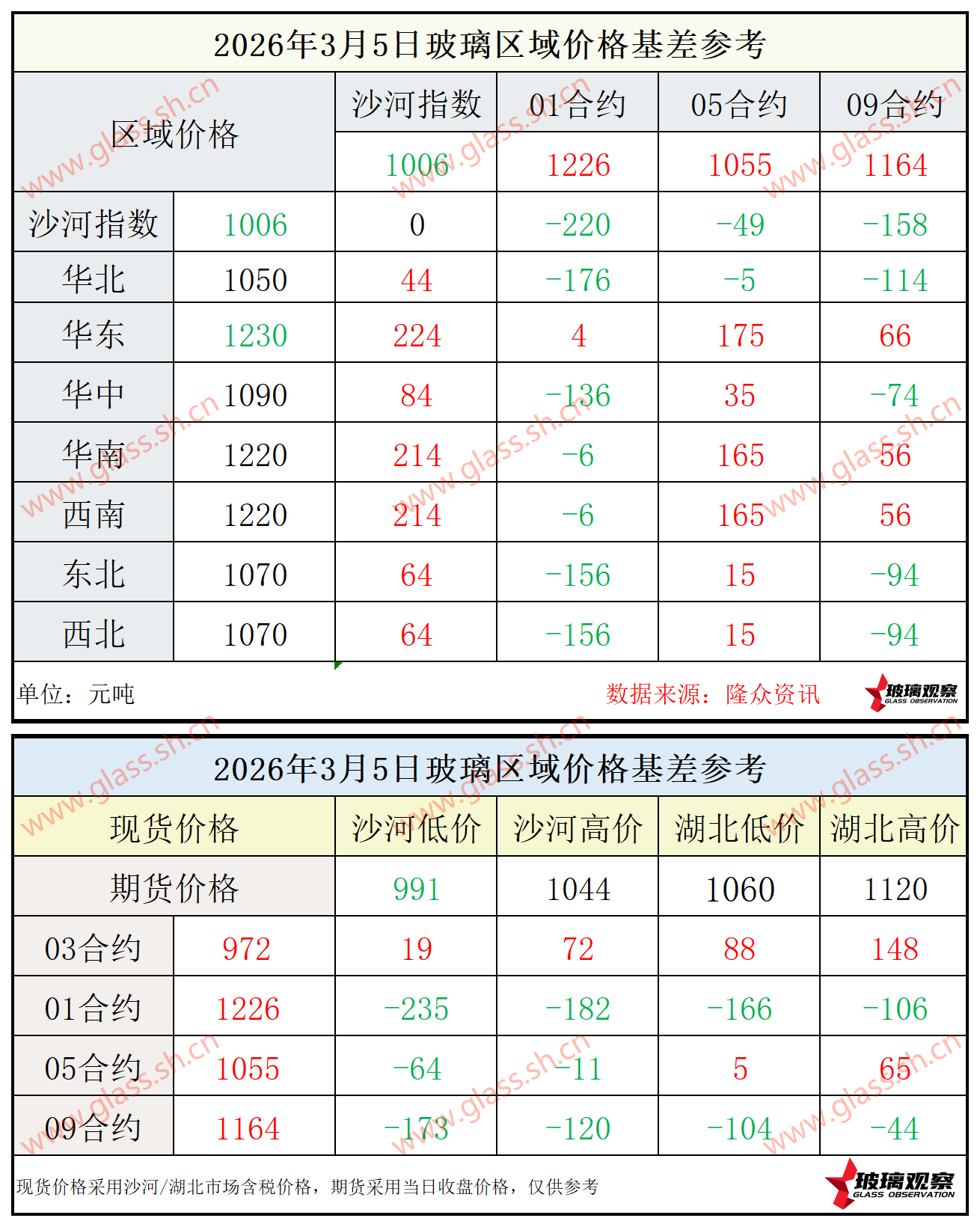 2026年3月5日浮法玻璃期现基差参考