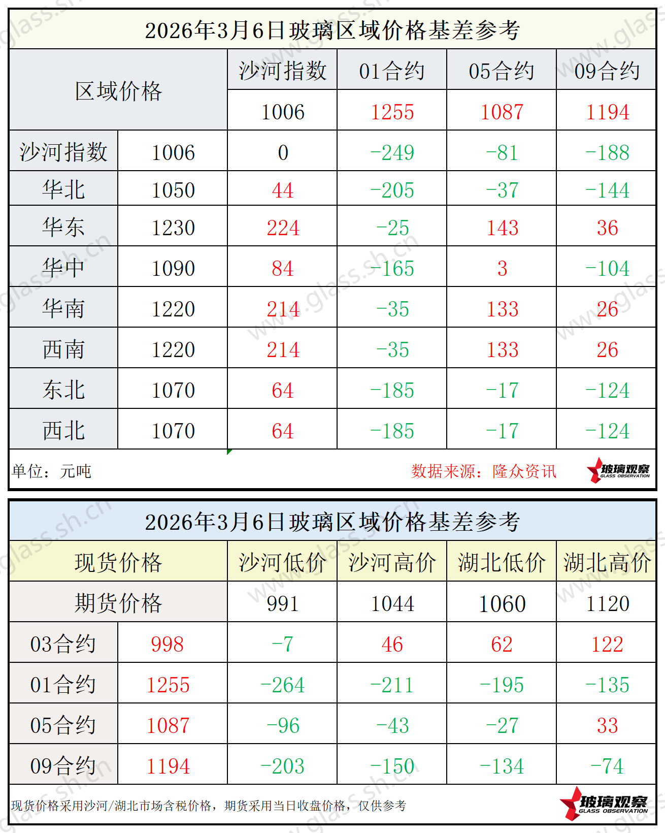 2026年3月6日浮法玻璃期现基差参考