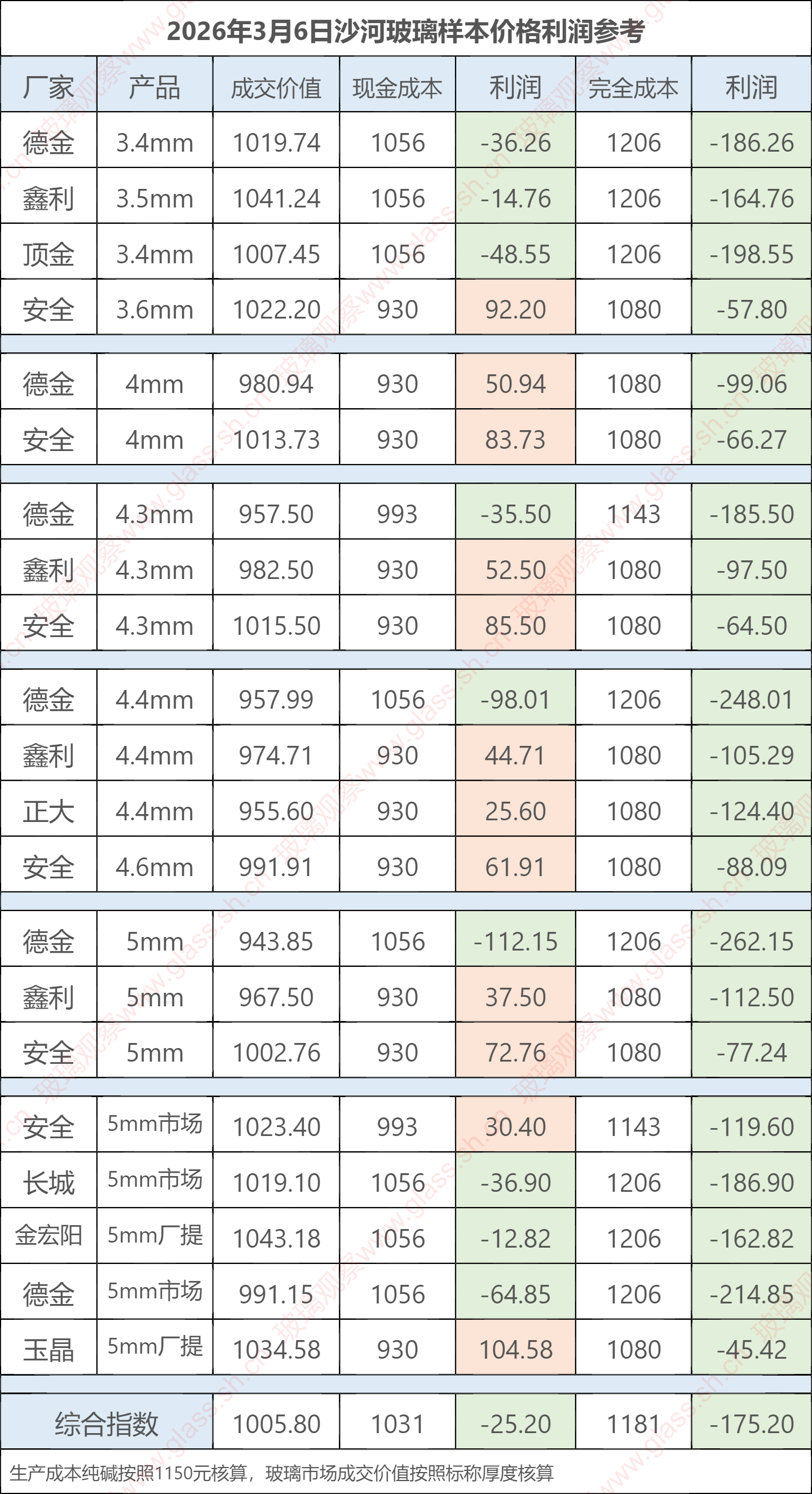 2026年3月6日沙河玻璃样本价格利润参考