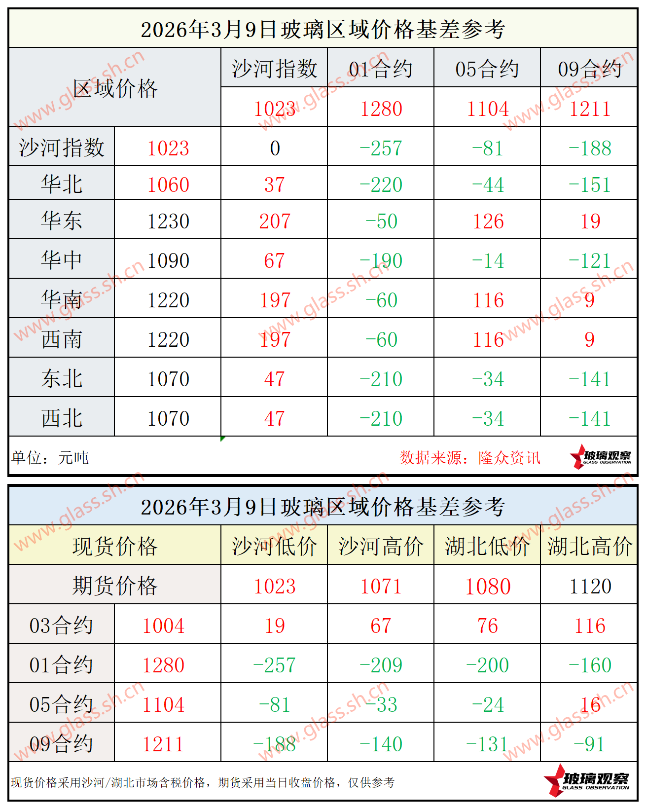 2026年3月9日浮法玻璃期现基差参考