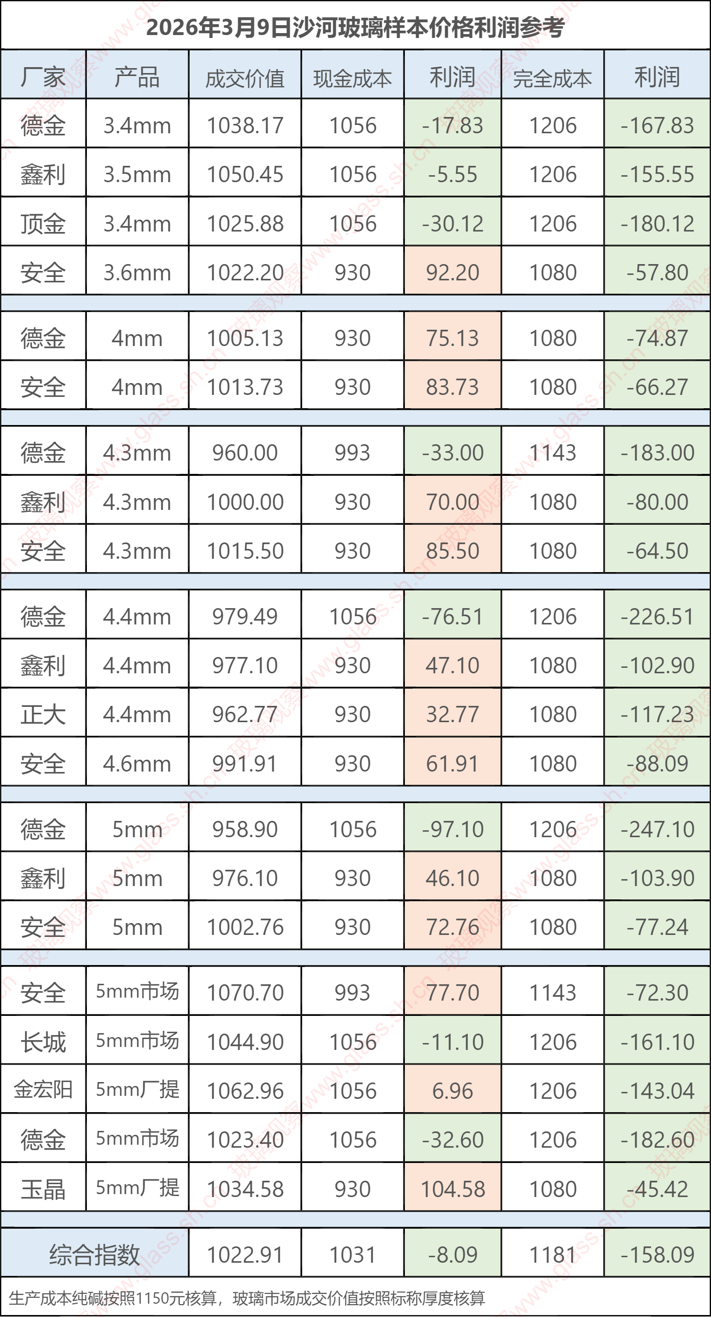 2026年3月9日沙河玻璃样本价格利润参考