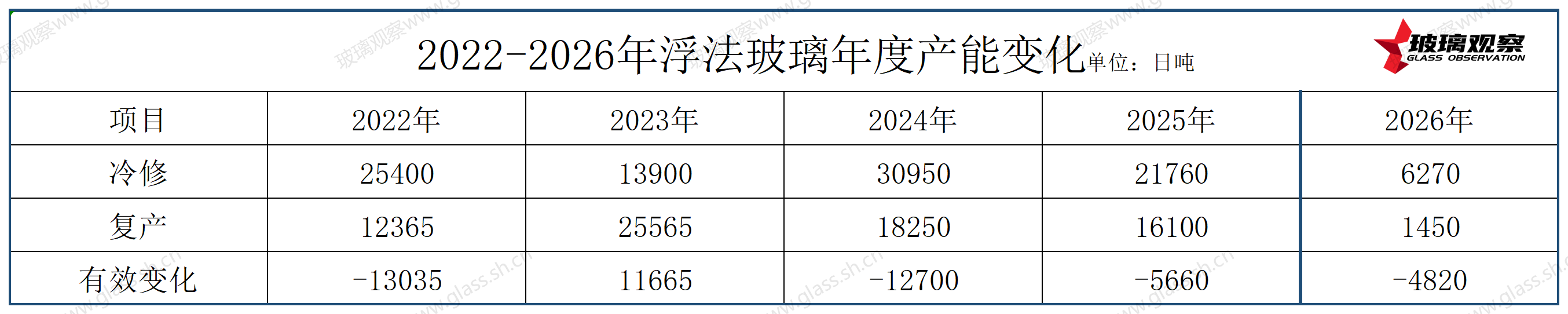 3月沙河正大3线点火，沙河正大2线，乌海中玻停产