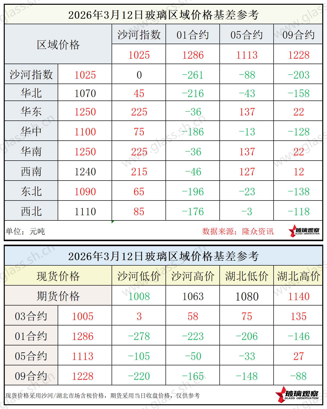 2026年3月12日浮法玻璃期现基差参考