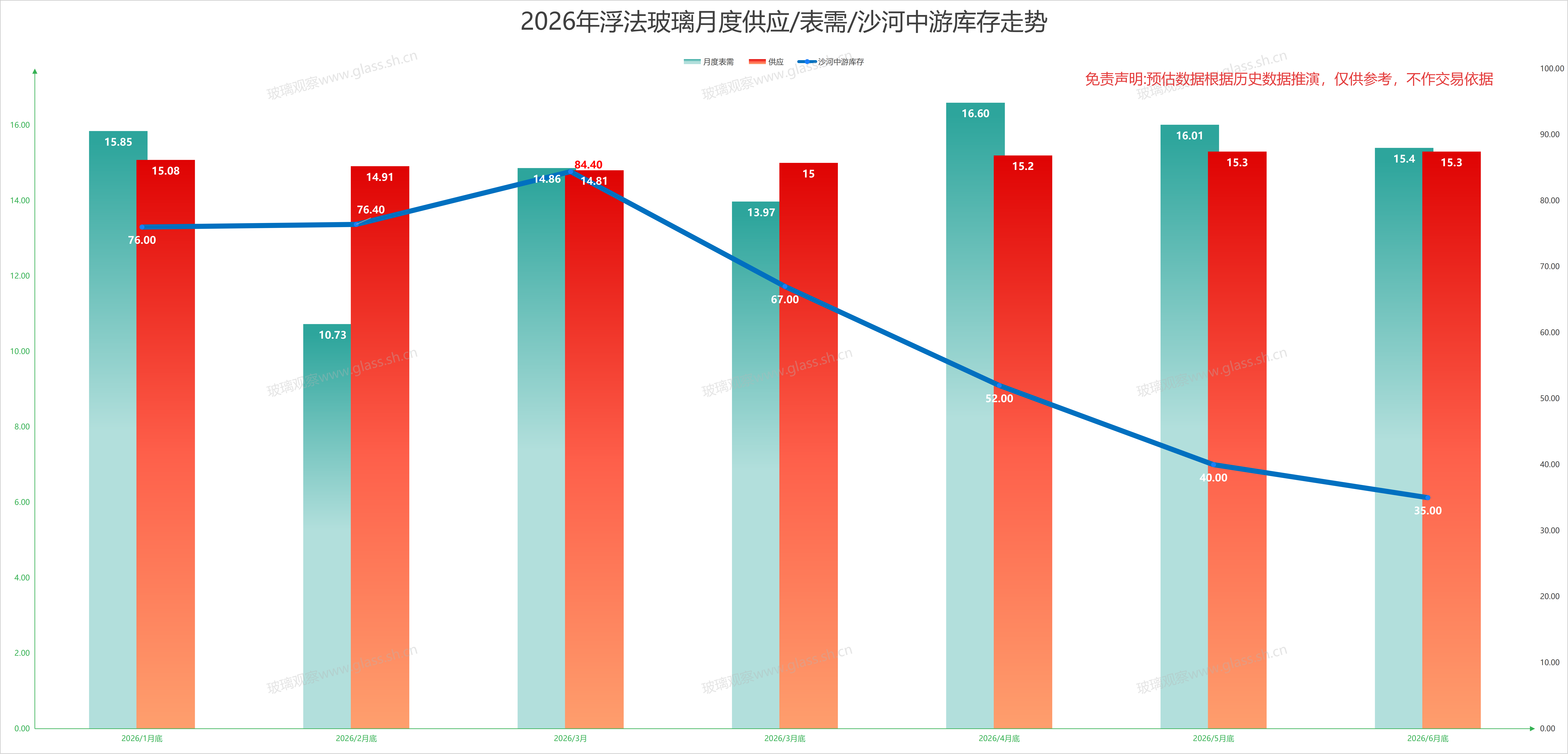 2026年浮法玻璃月底供需库存平衡图(含上半年预估数据)