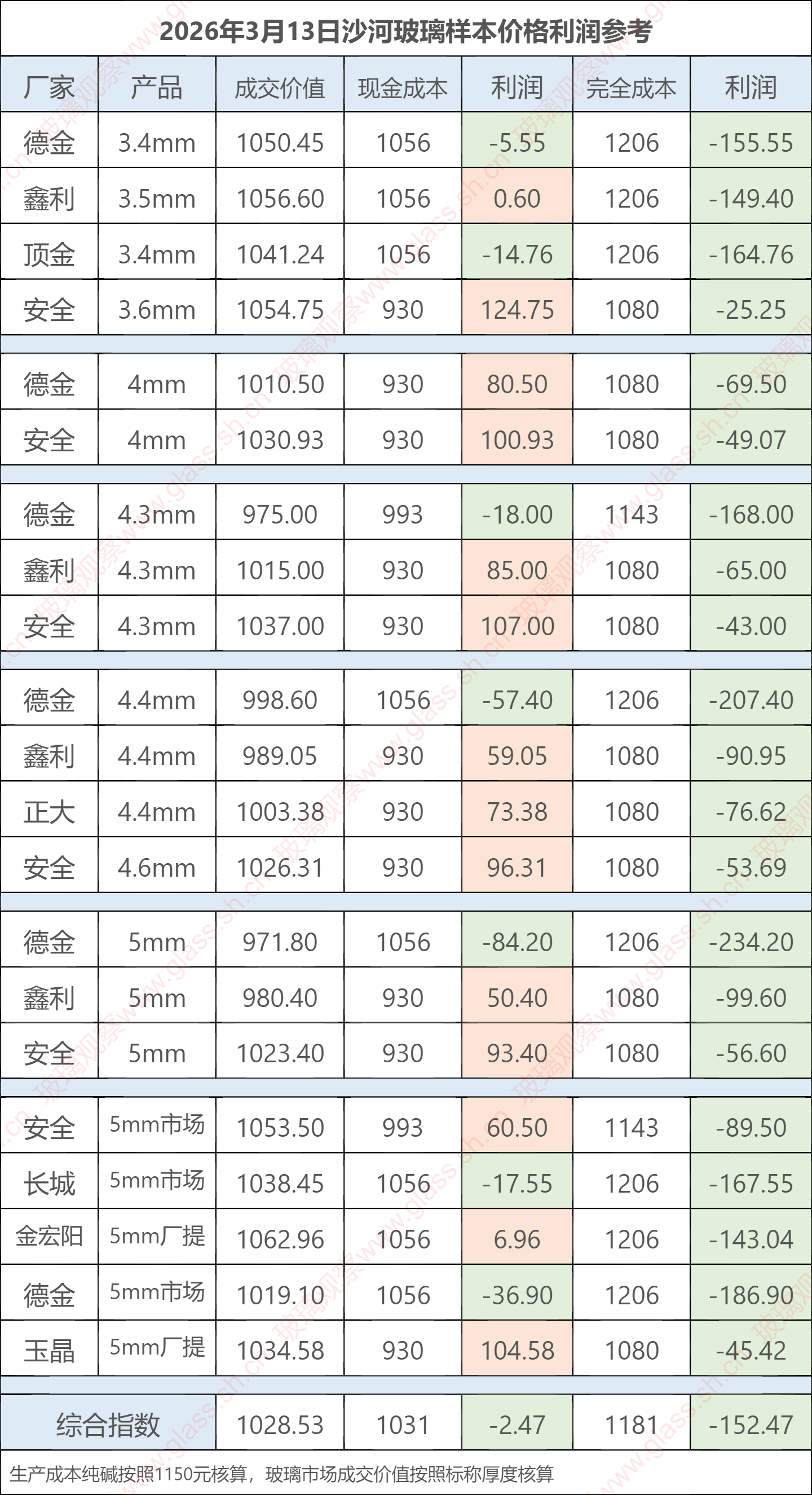 2026年3月13日沙河玻璃样本价格利润参考