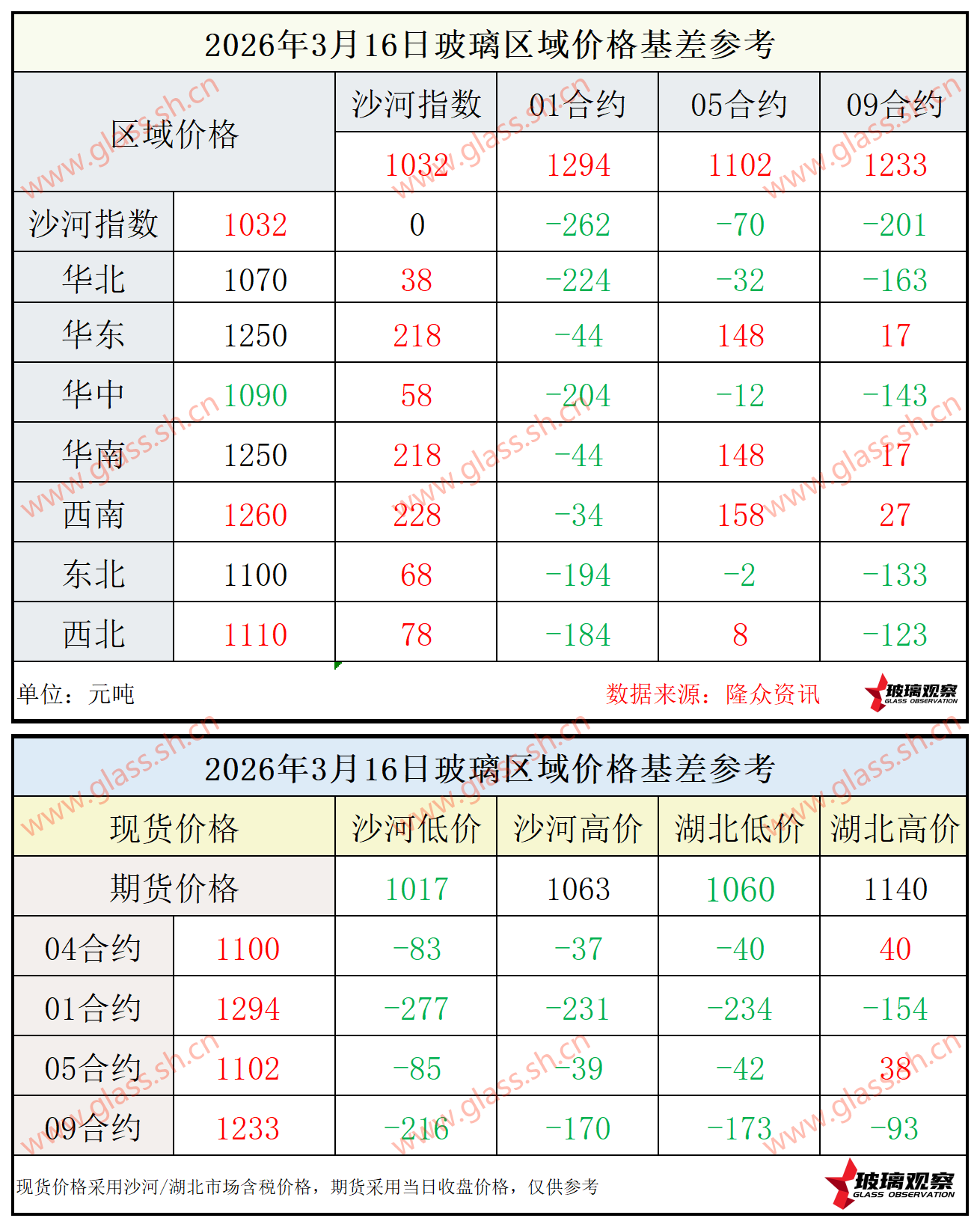 2026年3月16日浮法玻璃期现基差参考