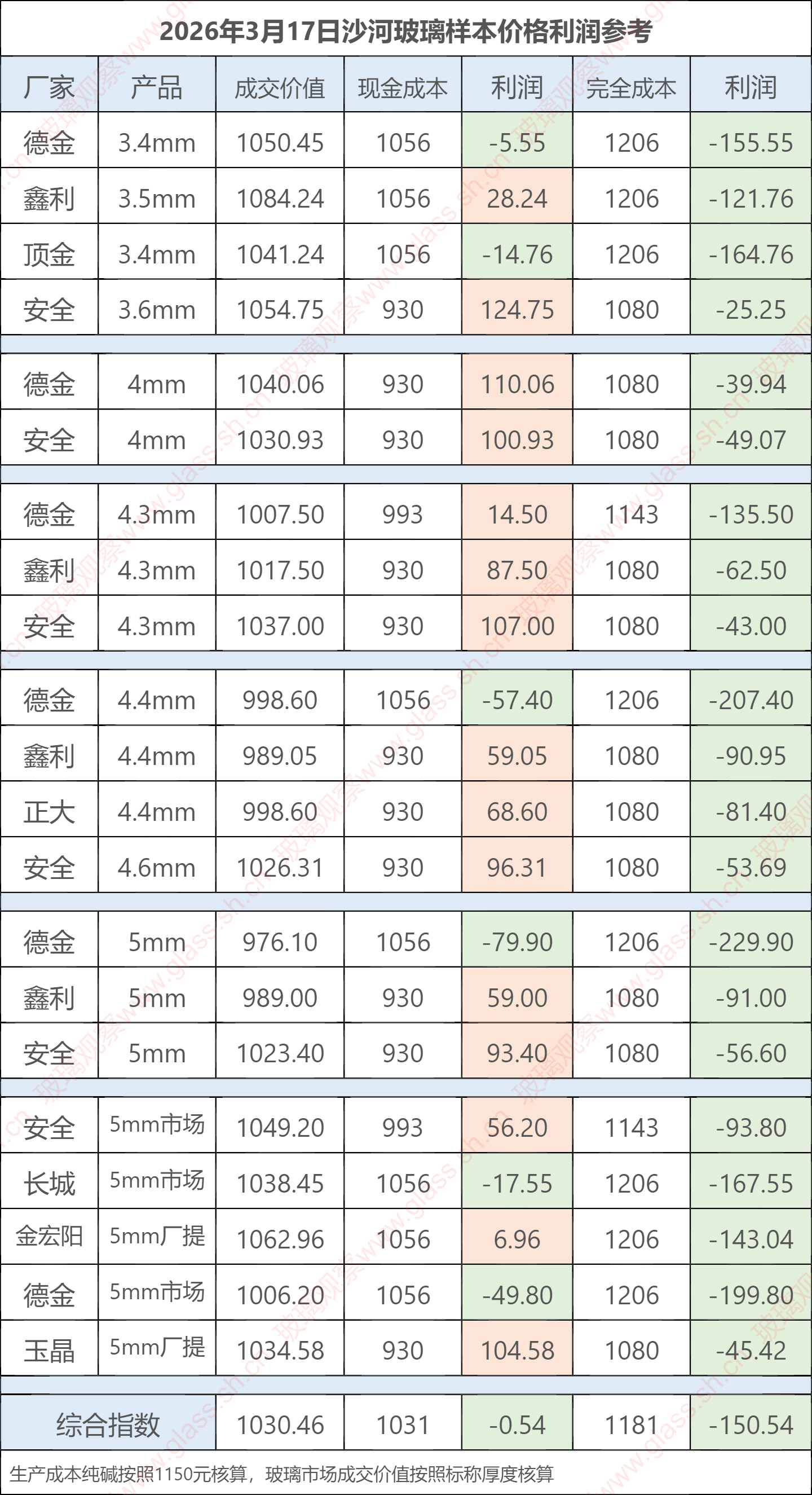 2026年3月17日沙河玻璃样本价格利润参考
