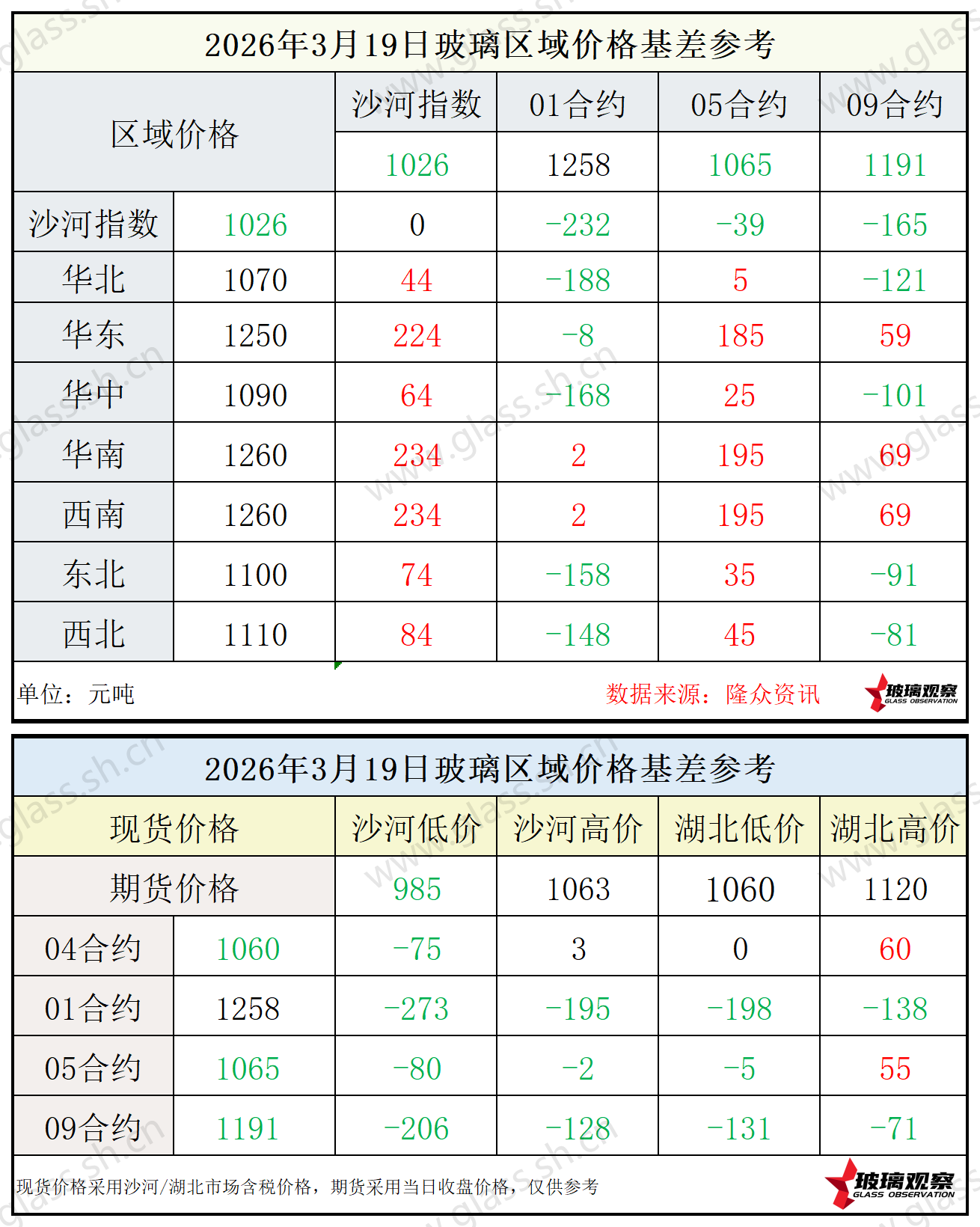 2026年3月19日浮法玻璃期现基差参考