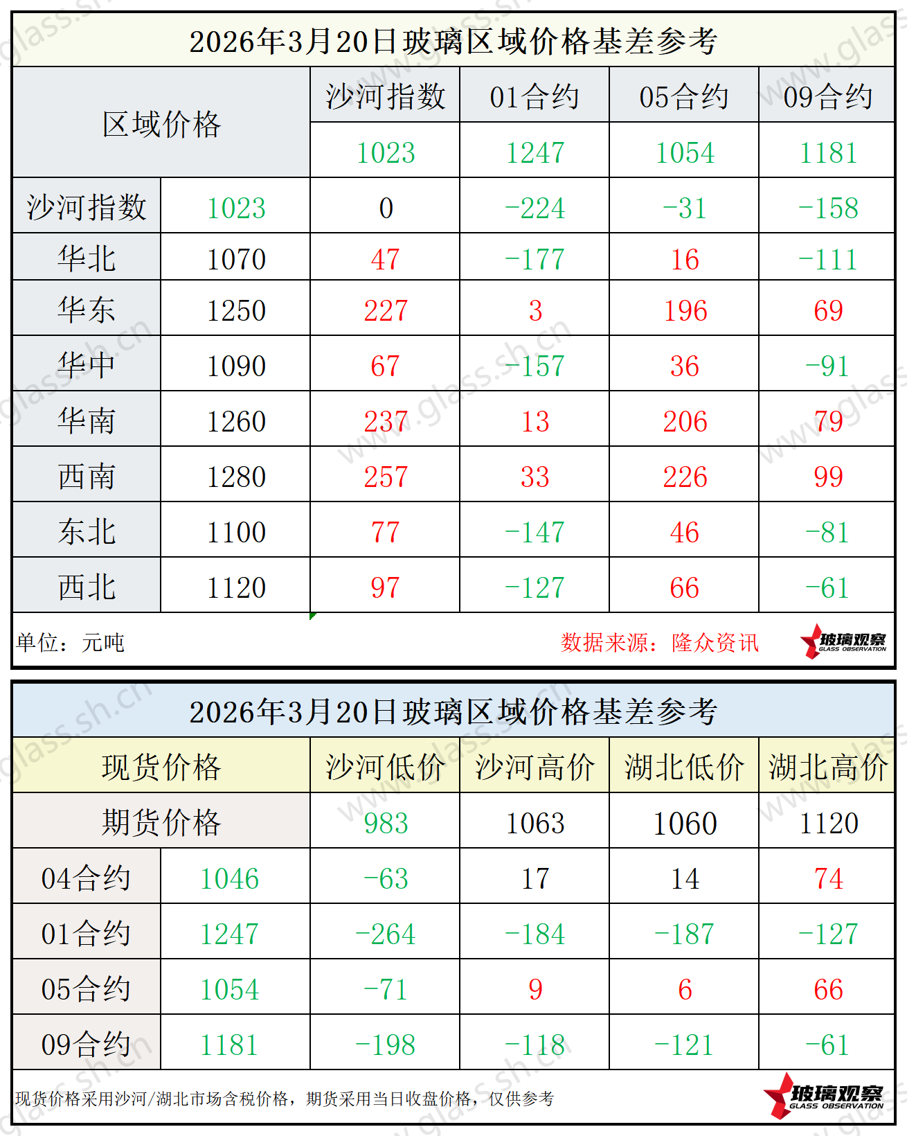 2026年3月20日浮法玻璃期现基差参考
