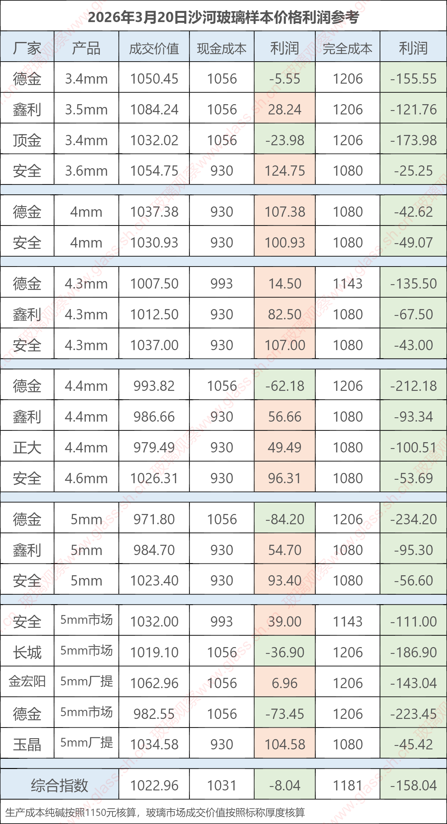 2026年3月20日沙河玻璃样本价格利润参考