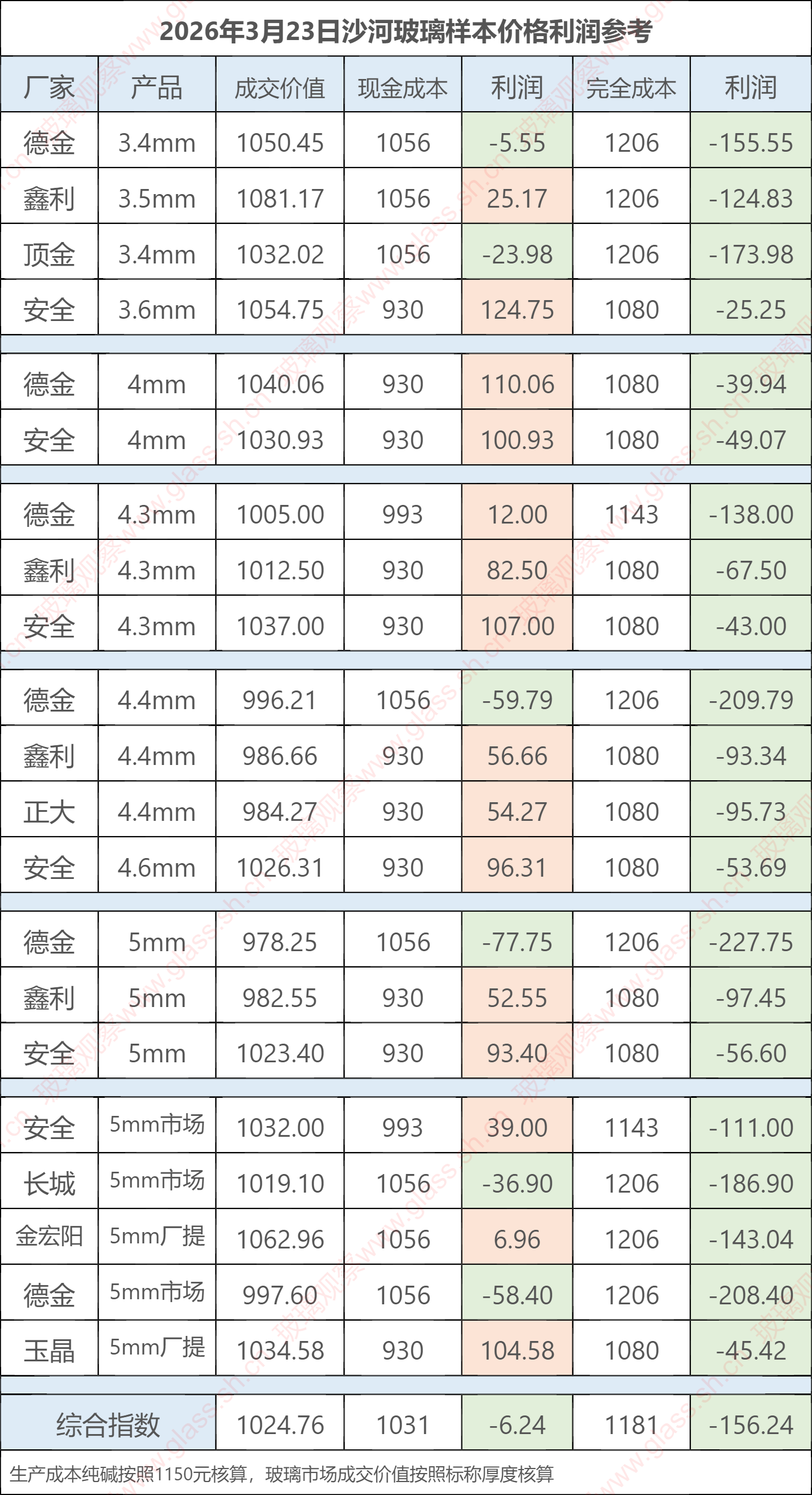 2026年3月23日沙河玻璃样本价格利润参考