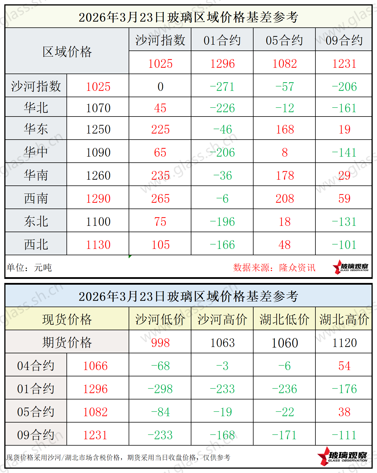 2026年3月23日浮法玻璃期现基差参考