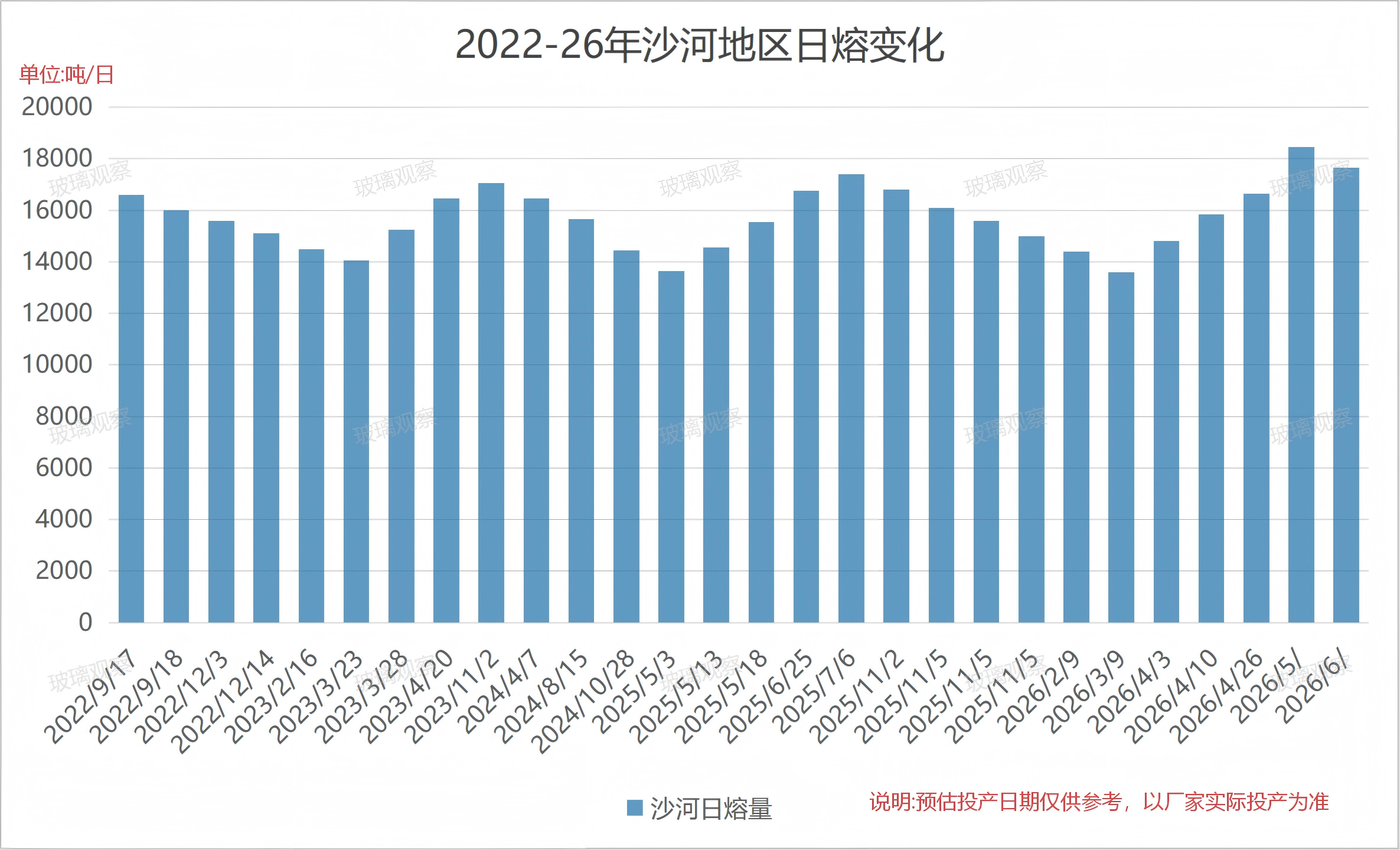 沙河德金5线点火，5月沙河地区供应压力增加