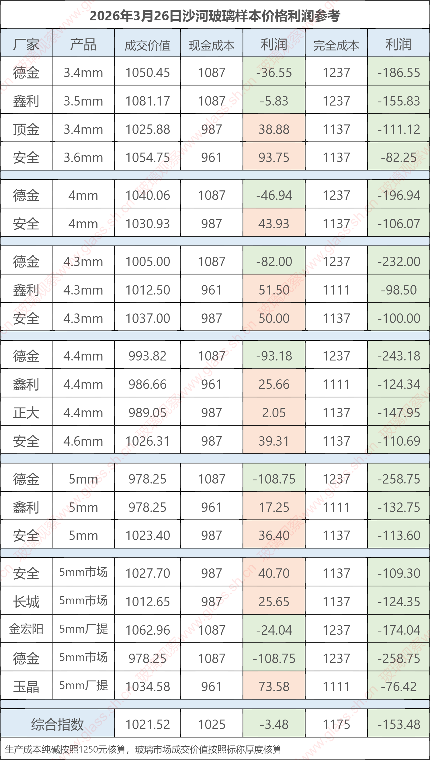 2026年3月26日沙河玻璃样本价格利润参考