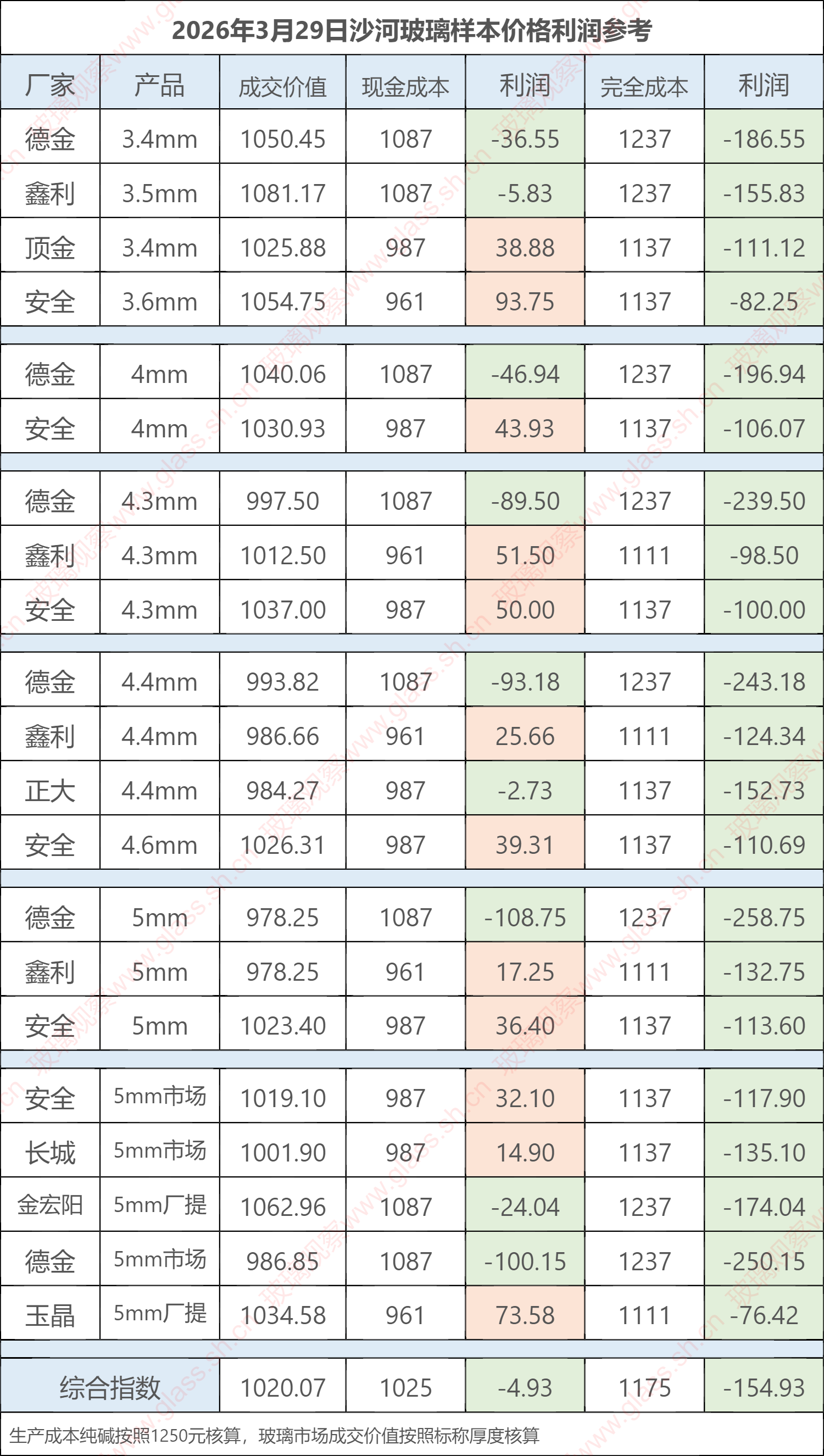 2026年3月29日沙河玻璃样本价格利润参考