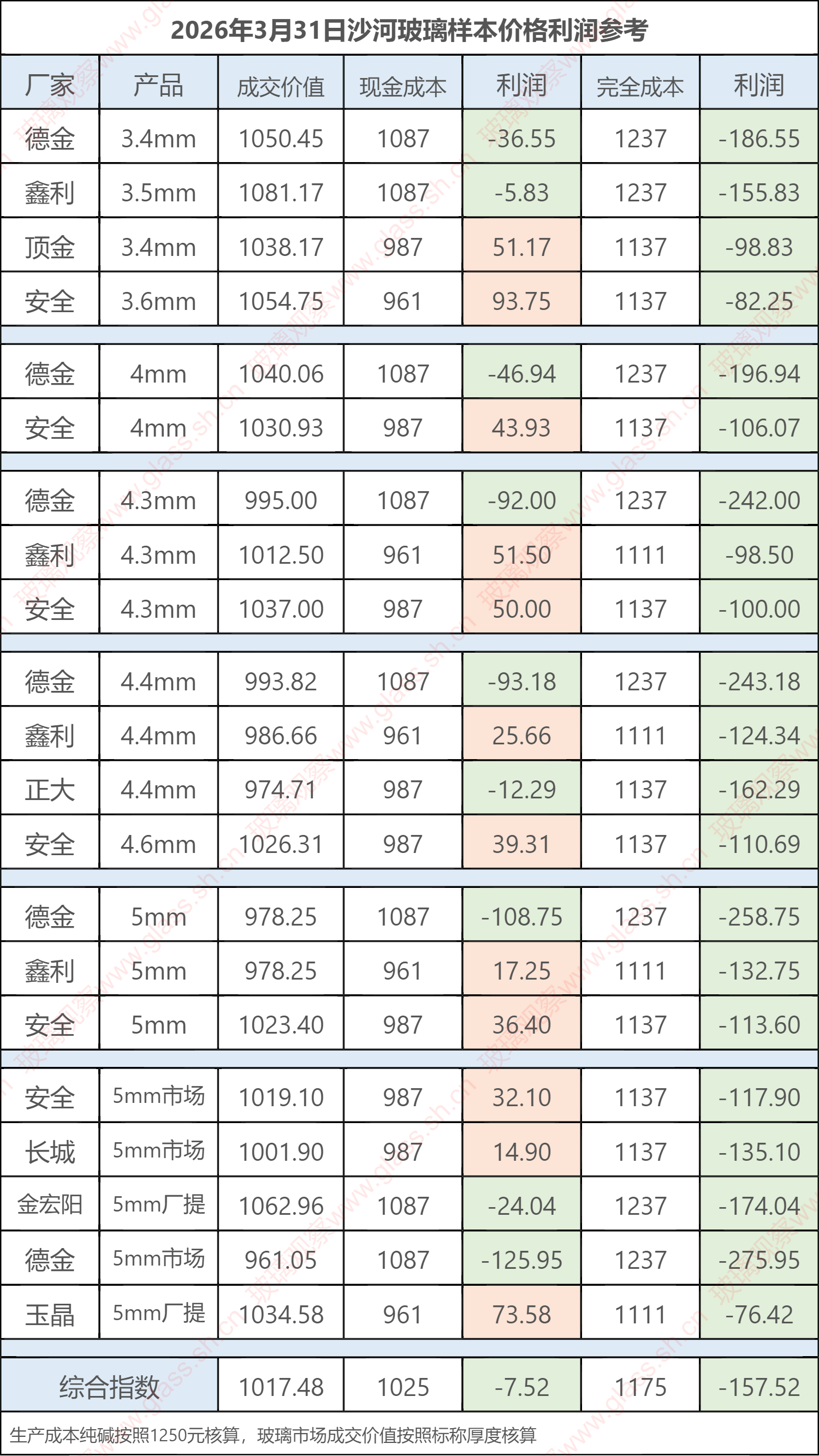 2026年3月31日沙河玻璃样本价格利润参考