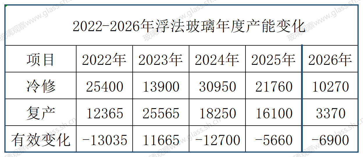 湖北瀚煜，天津台玻停产