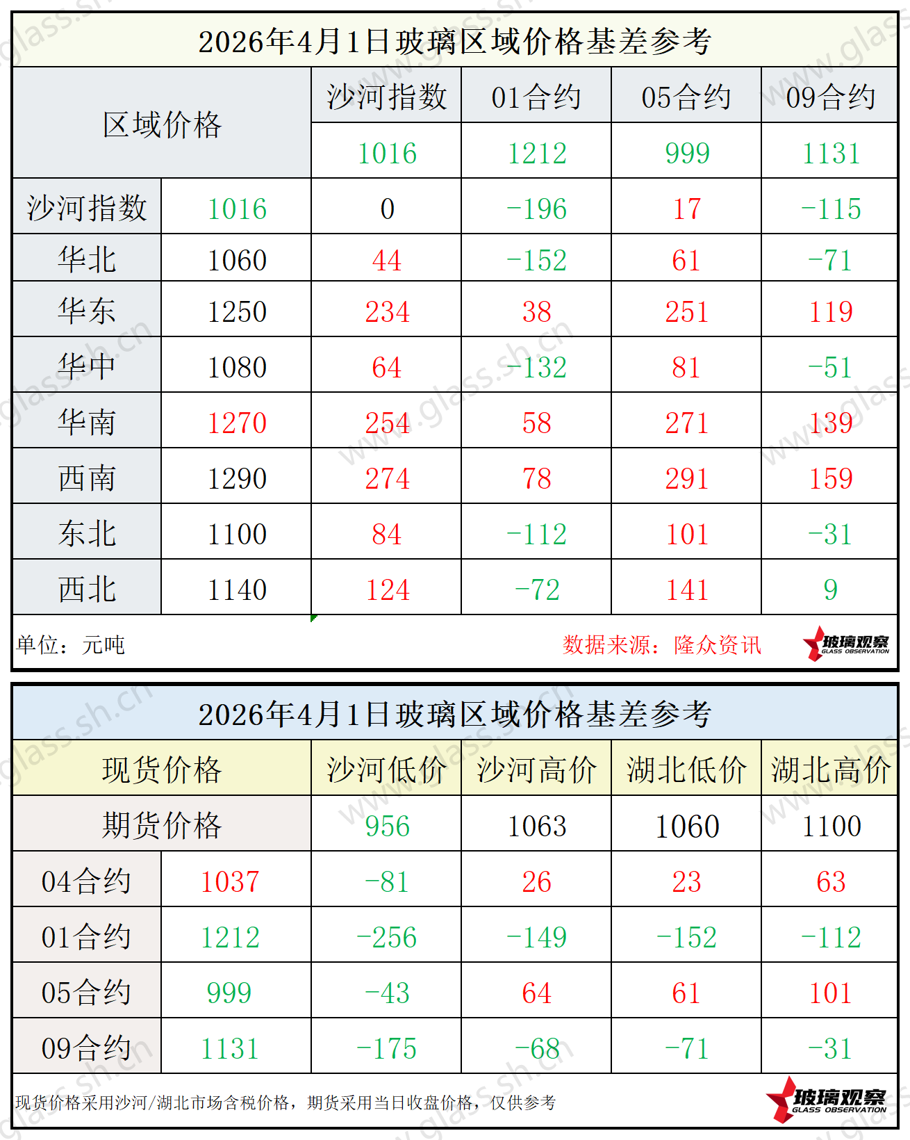 2026年4月1日浮法玻璃期现基差参考