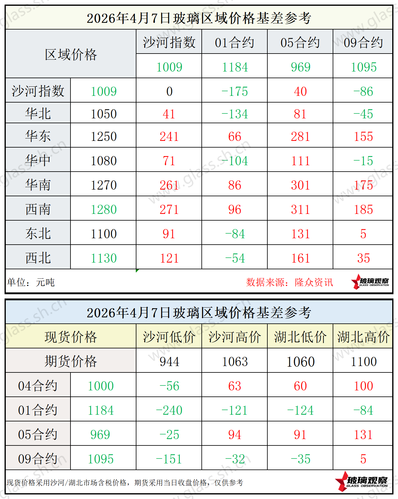 2026年4月7日浮法玻璃期现基差参考