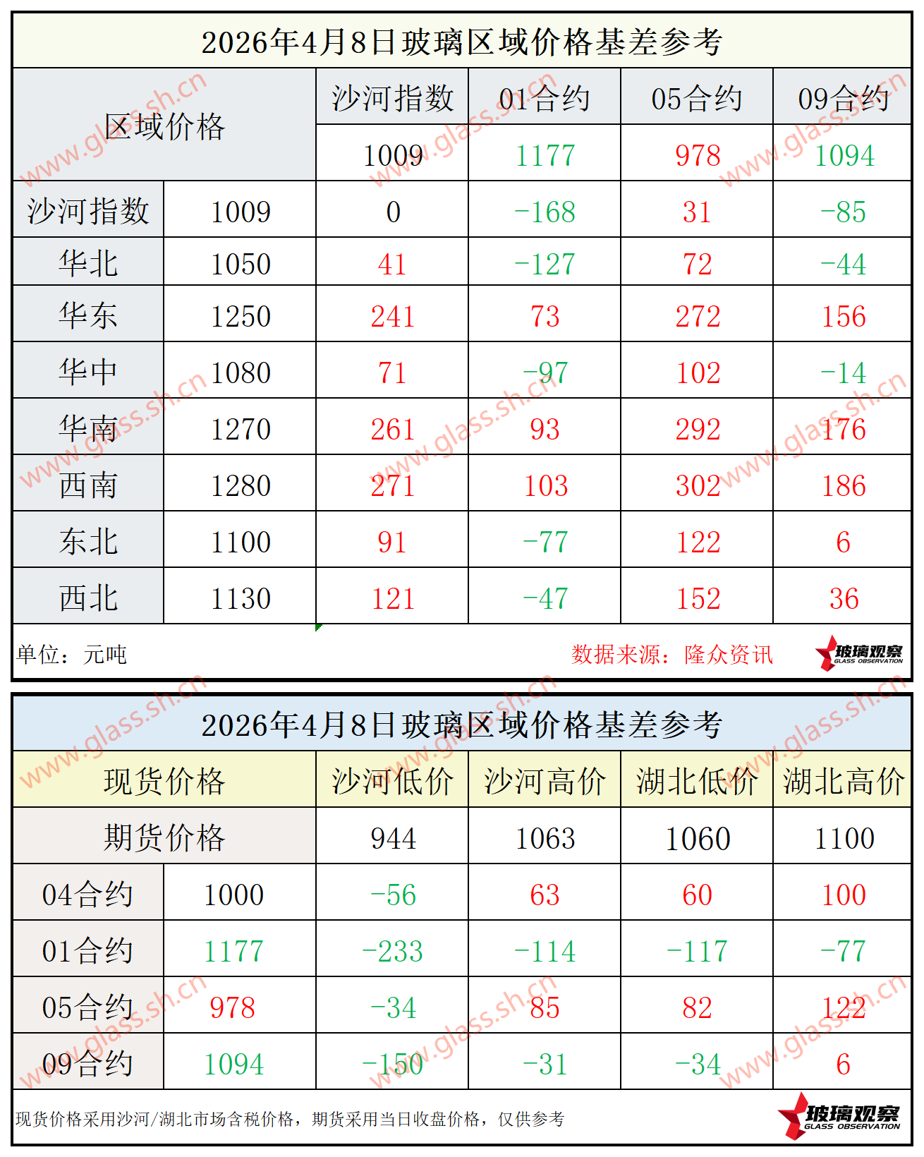 2026年4月8日浮法玻璃期现基差参考
