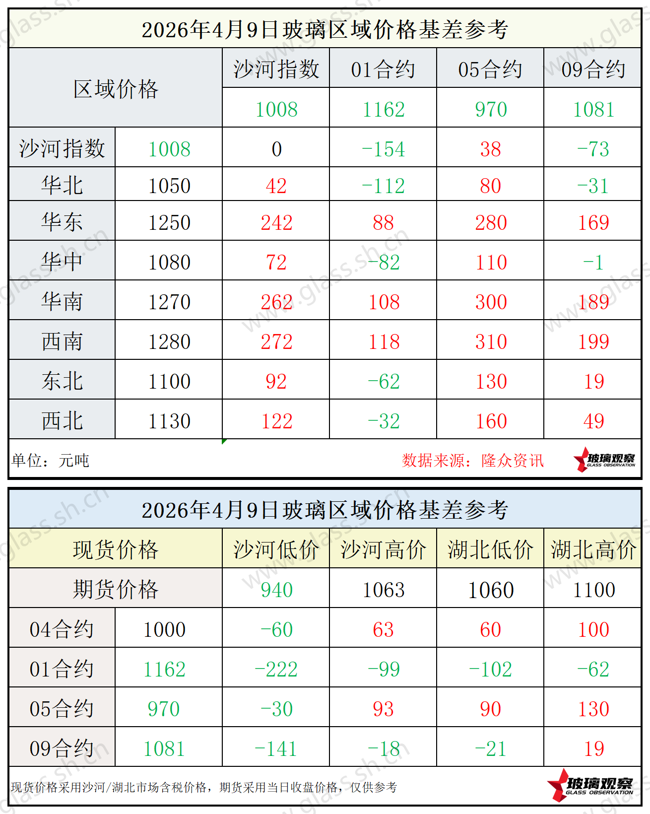 2026年4月9日浮法玻璃期现基差参考
