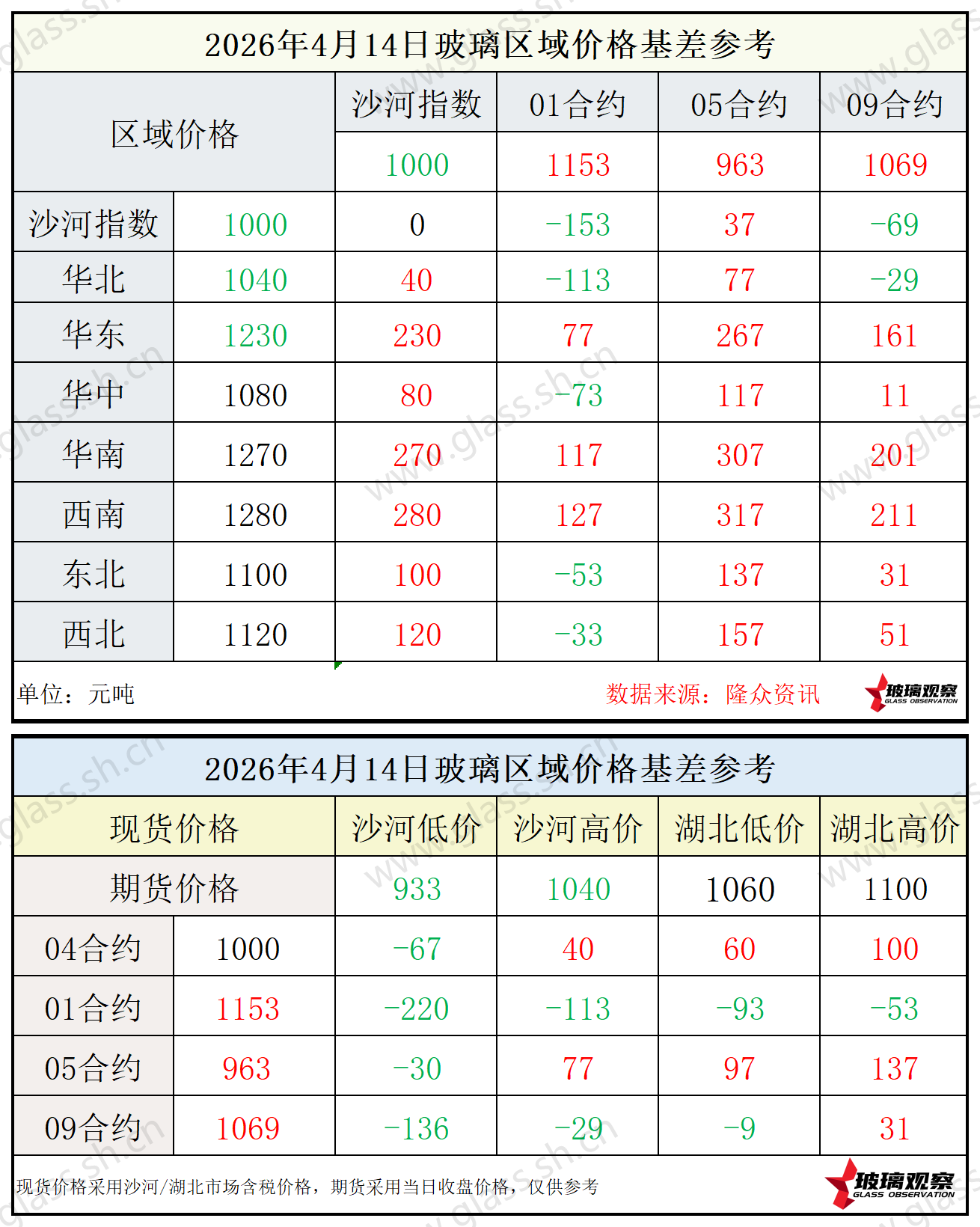 2026年4月14日浮法玻璃期现基差参考