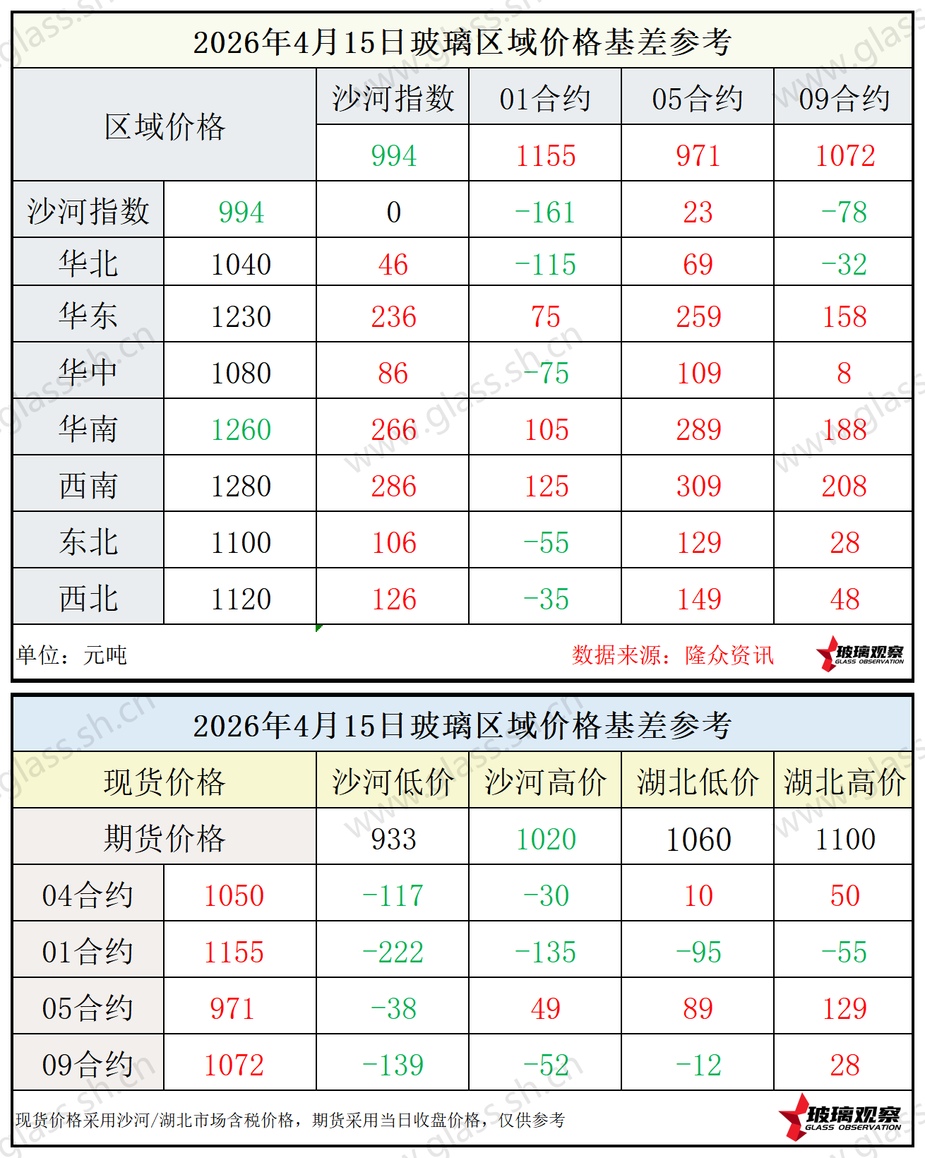 2026年4月15日浮法玻璃期现基差参考