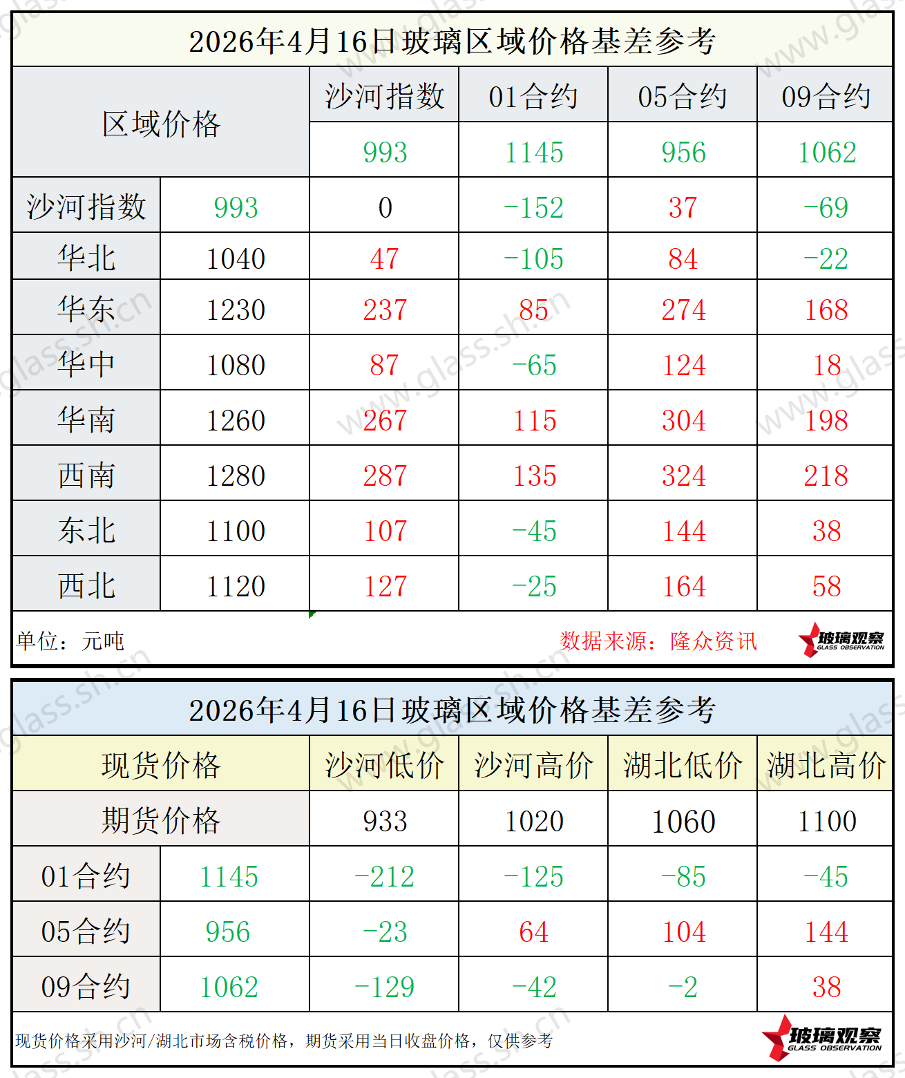 2026年4月16日浮法玻璃期现基差参考