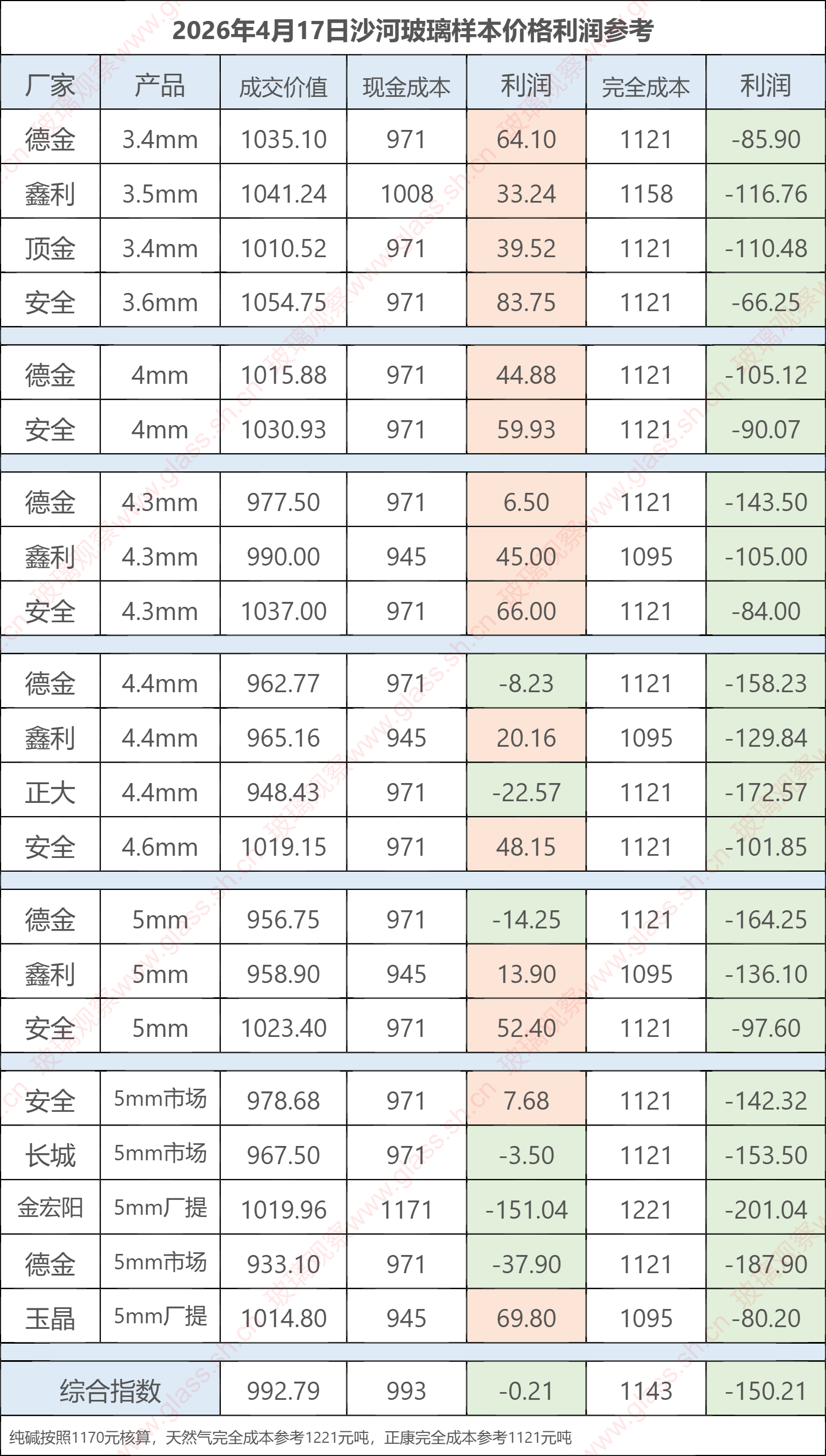 2026年4月17日沙河玻璃样本价格利润参考