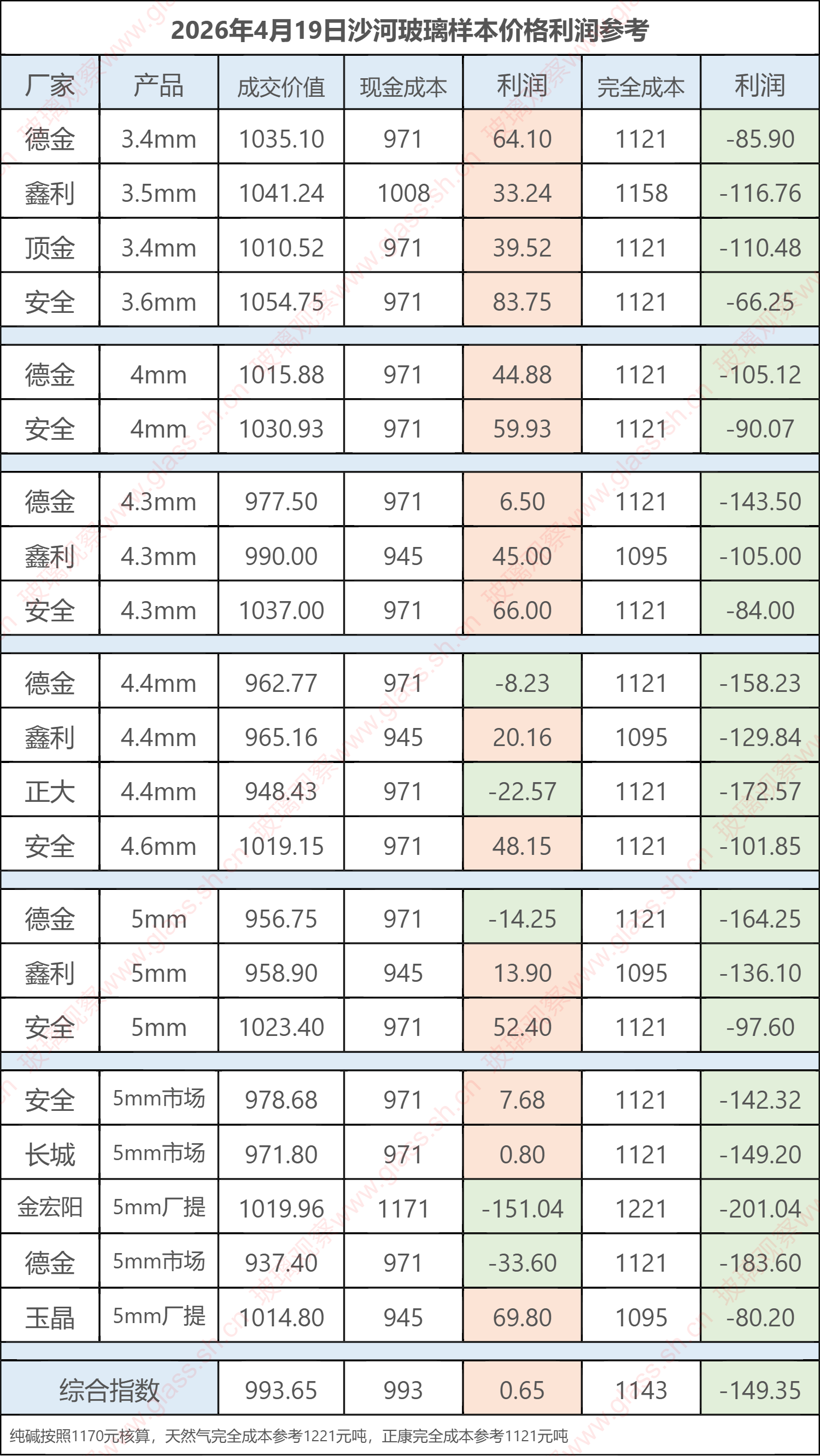 2026年4月19日沙河玻璃样本价格利润参考
