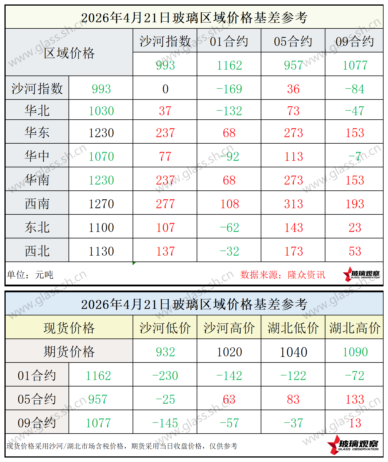 2026年4月21日浮法玻璃期现基差参考