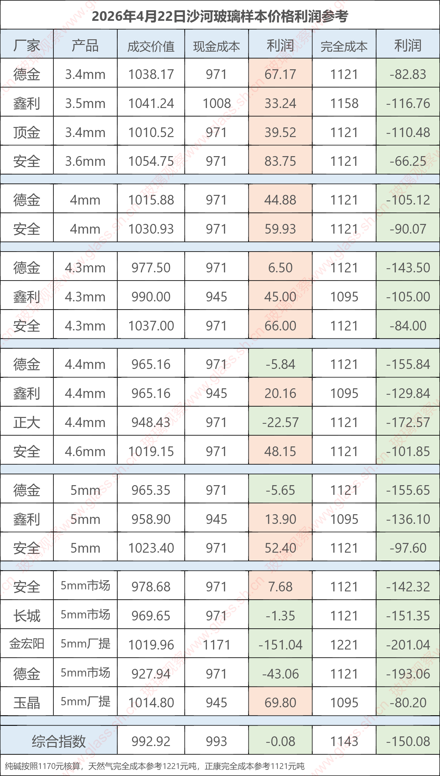 2026年4月22日沙河玻璃样本价格利润参考