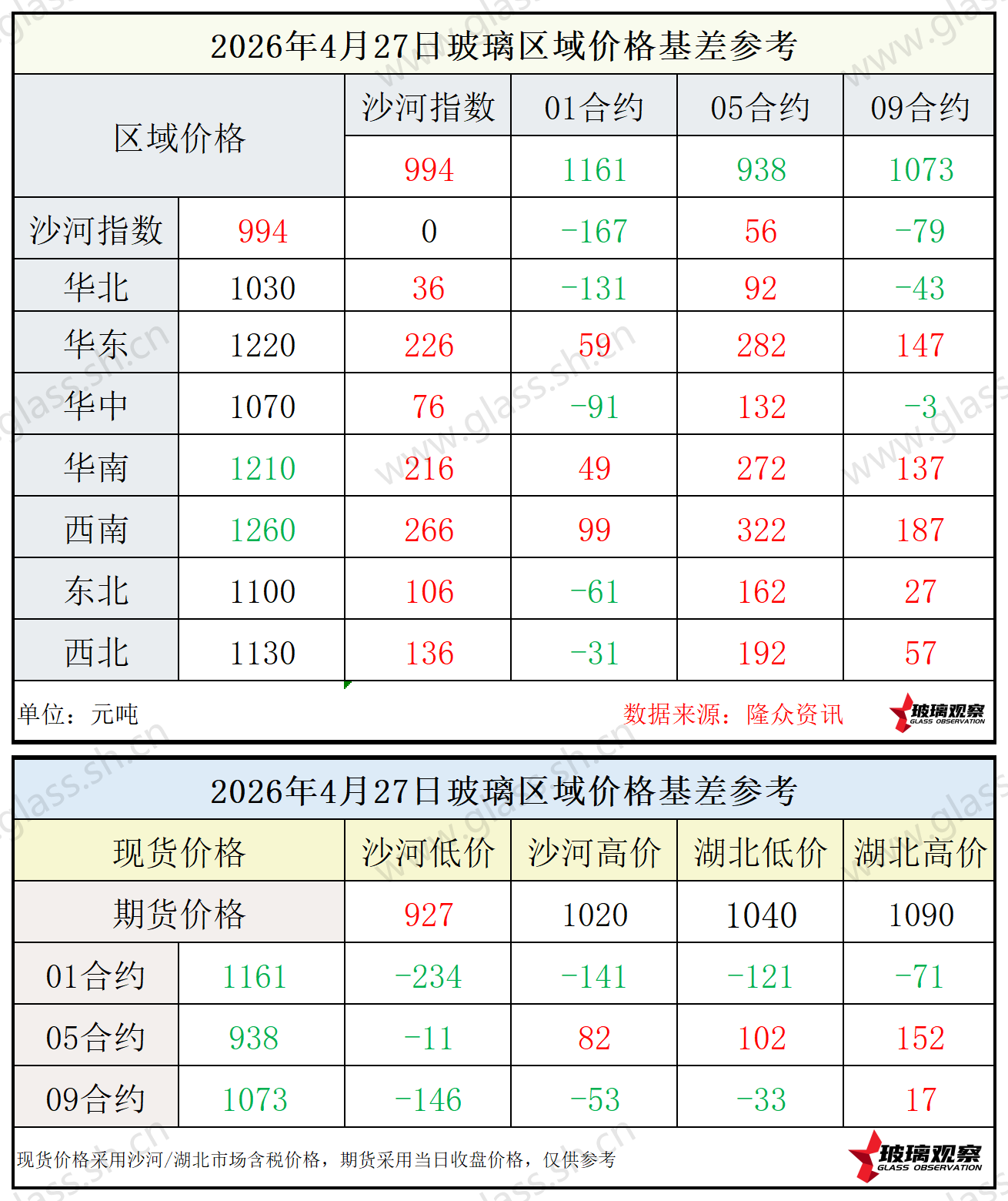 2026年4月27日浮法玻璃期现基差参考