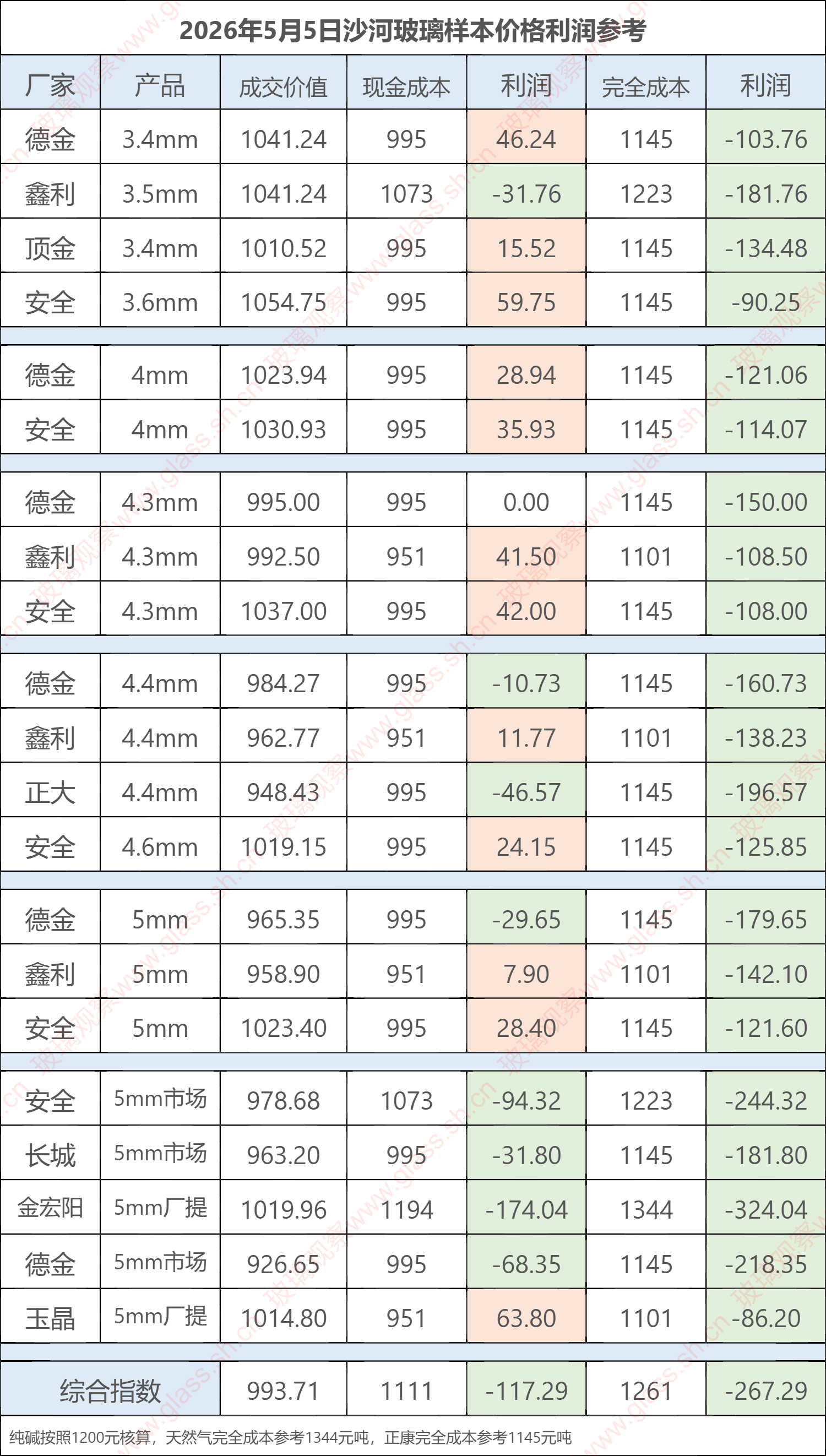 2026年5月5日沙河玻璃样本价格利润参考