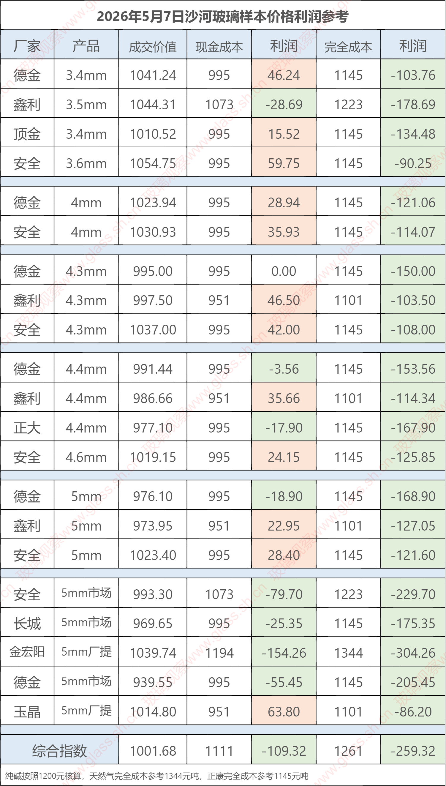 2026年5月7日沙河玻璃样本价格利润参考
