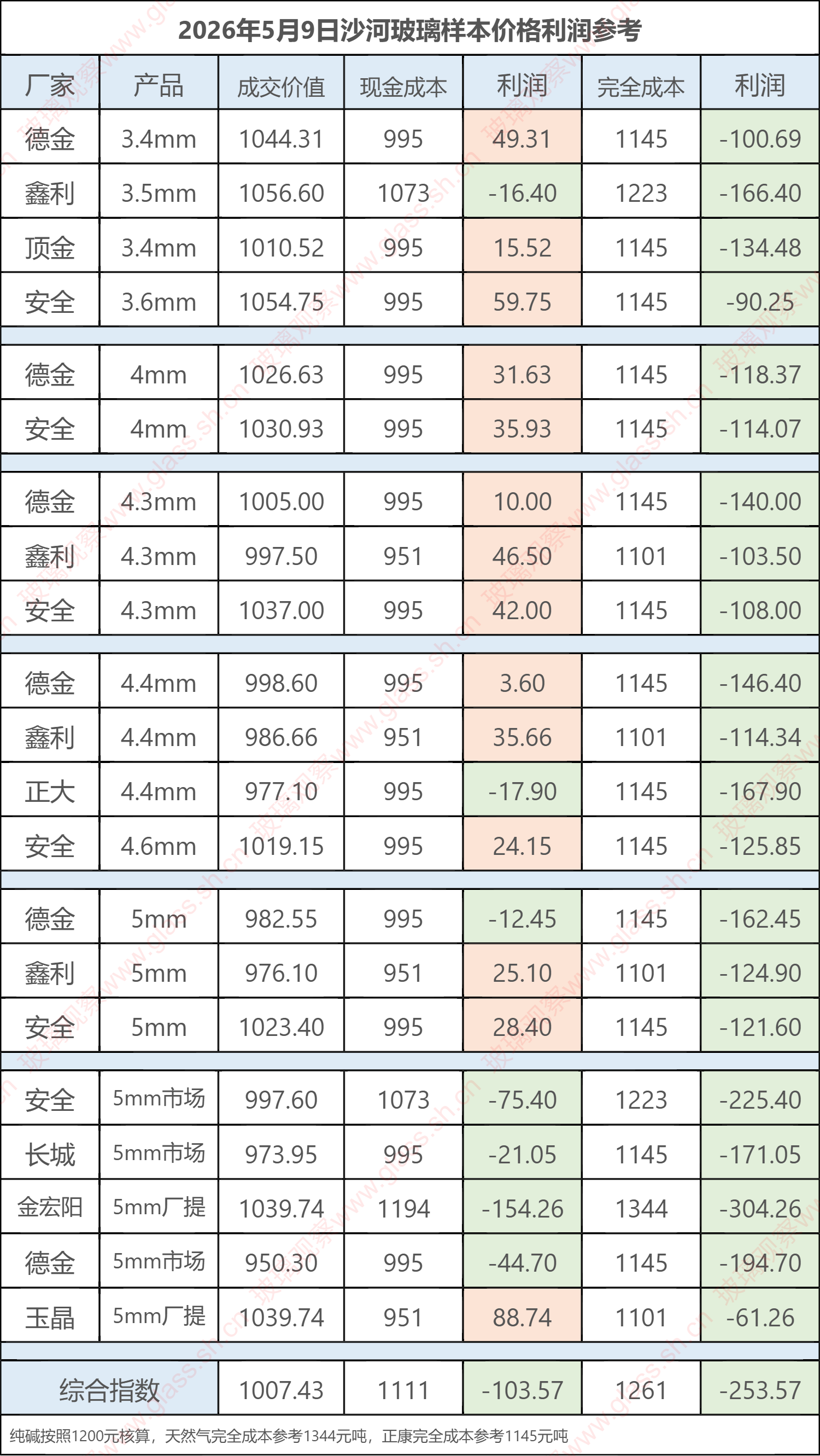 2026年5月9日沙河玻璃样本价格利润参考