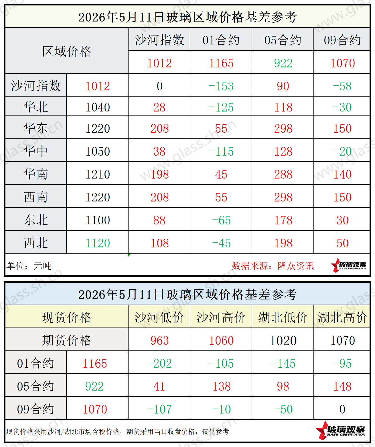 2026年5月11日浮法玻璃期现基差参考