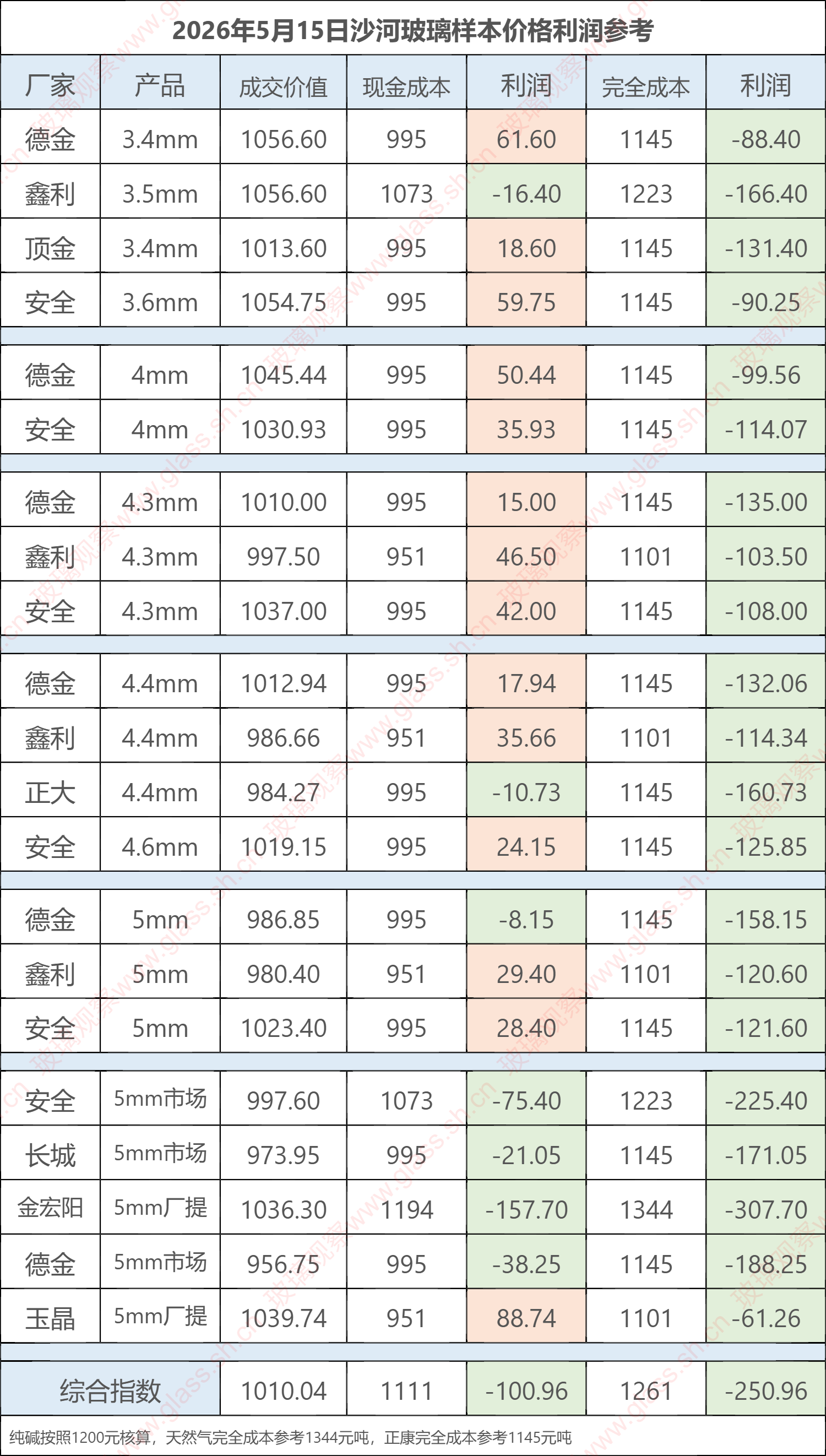 2026年5月15日沙河玻璃样本价格利润参考