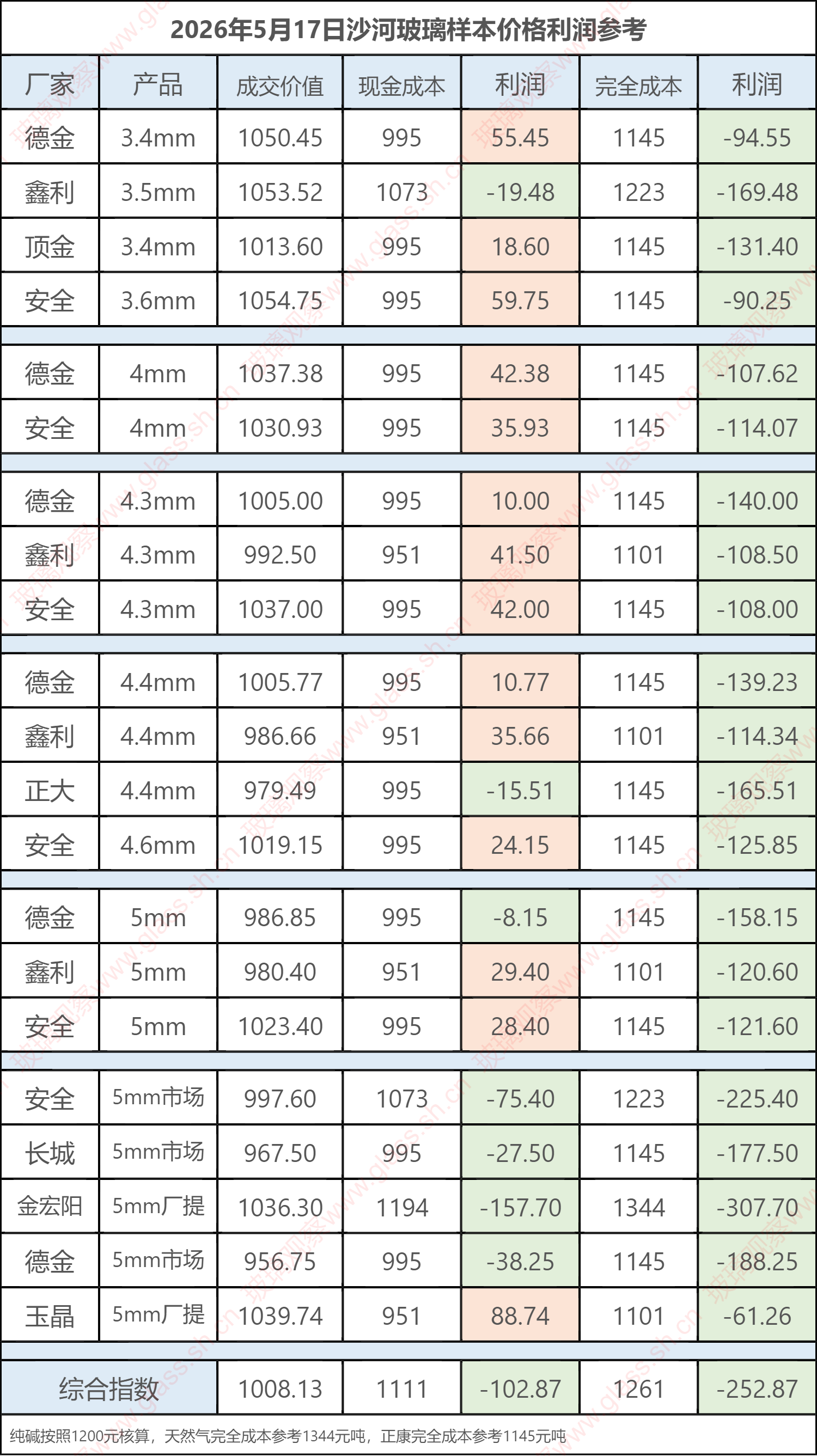2026年5月17日沙河玻璃样本价格利润参考
